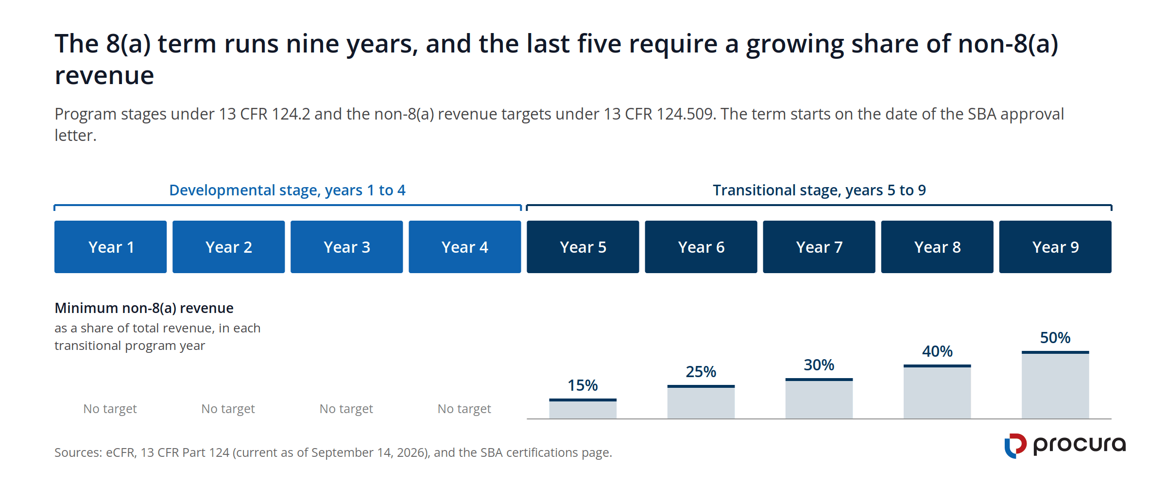 Diagram of the nine-year 8(a) program term: developmental stage in years 1 to 4, transitional stage in years 5 to 9 with minimum non-8(a) revenue targets of 15%, 25%, 30%, 40%, and 50%.
