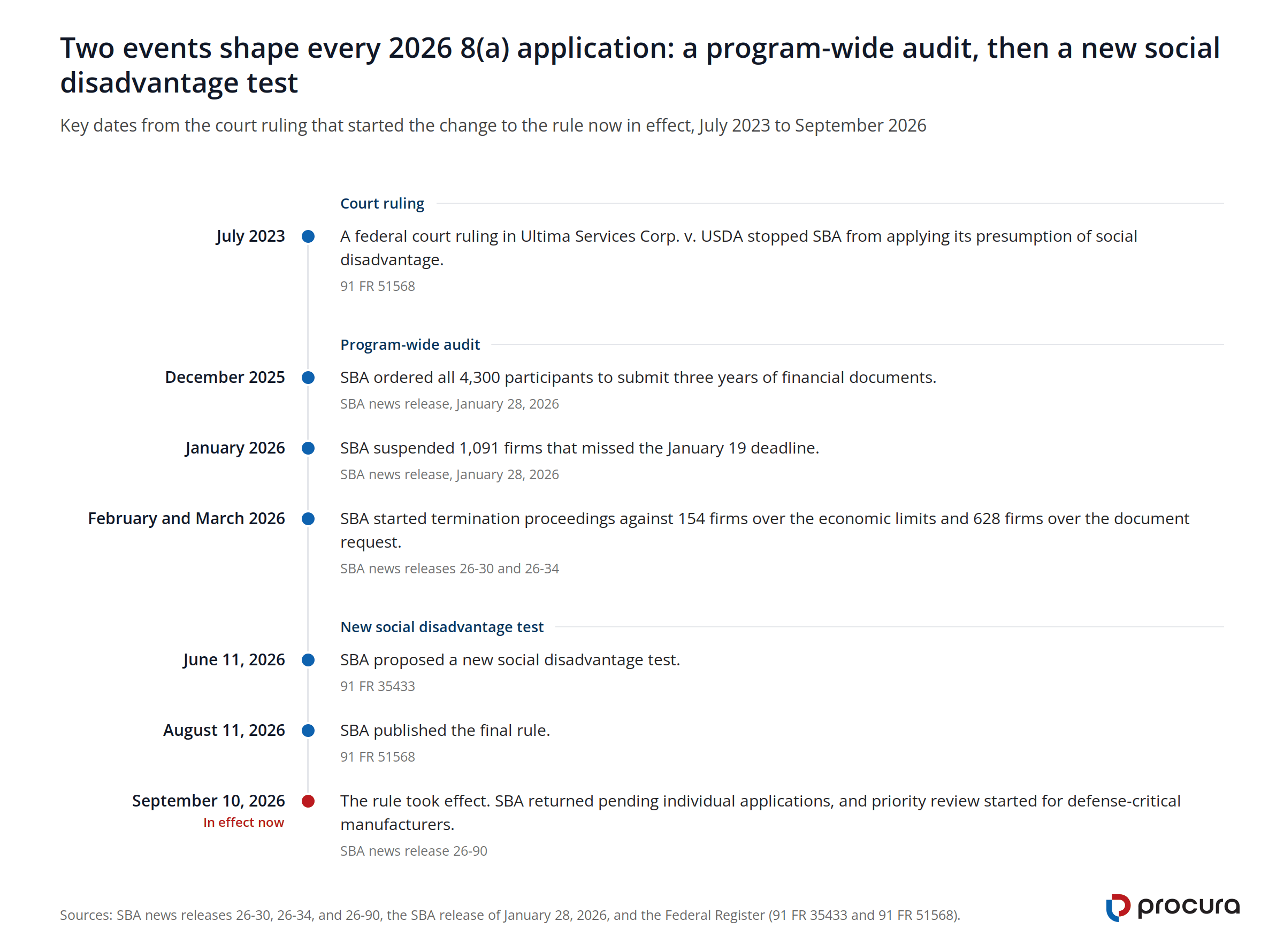 Timeline of 8(a) program changes: the July 2023 Ultima court ruling; SBA's December 2025 document order to 4,300 participants; January 2026 suspension of 1,091 firms; February and March 2026 termination proceedings against 154 and 628 firms; the June 11, 2026 proposed rule; the August 11, 2026 final rule; and its September 10, 2026 effective date.