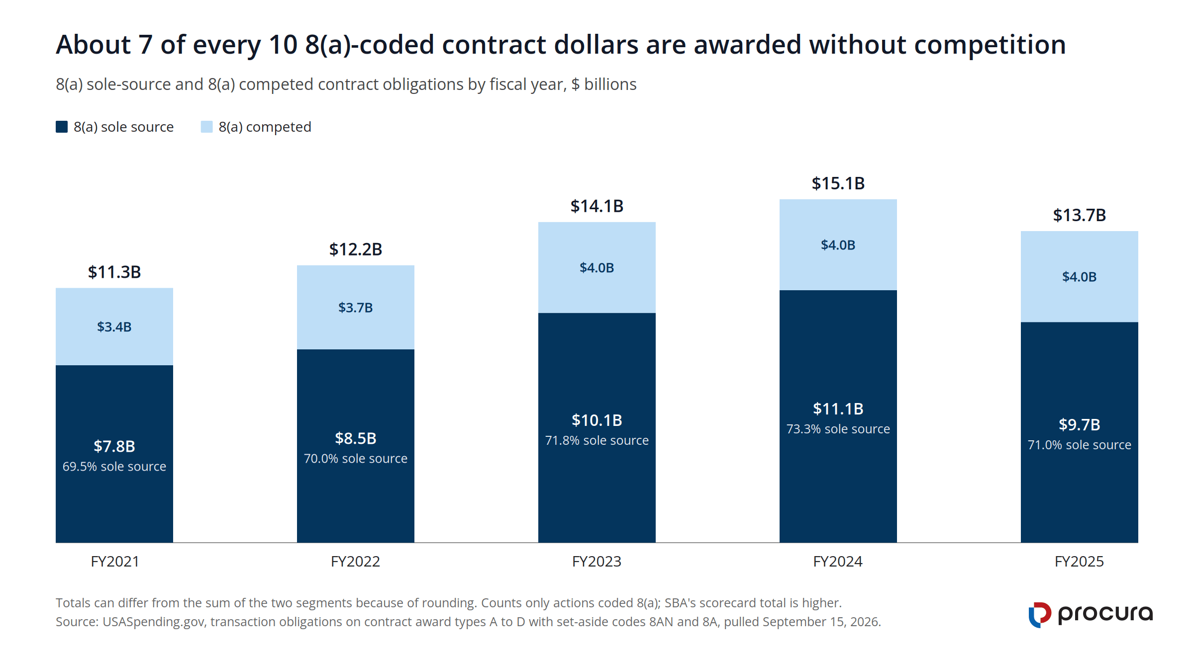 Stacked column chart of 8(a) sole-source and 8(a) competed contract obligations FY2021 to FY2025; sole source was 69.5% to 73.3% of totals that grew from $11.3 billion to $15.1 billion before falling to $13.7 billion in FY2025.