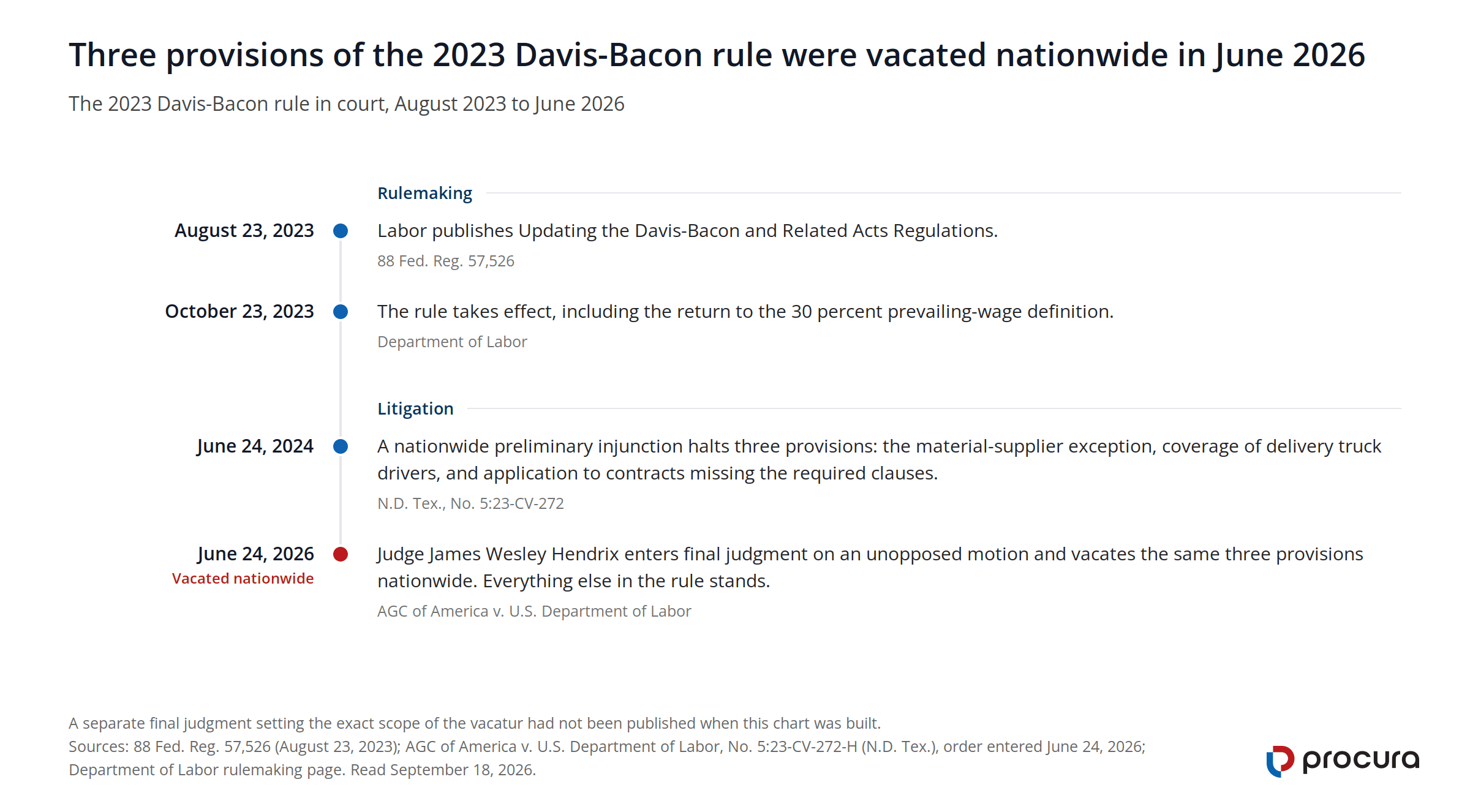 Timeline of the 2023 Davis-Bacon rule: published August 23, 2023, effective October 23, 2023, three provisions enjoined June 24, 2024, and the same three vacated nationwide June 24, 2026.