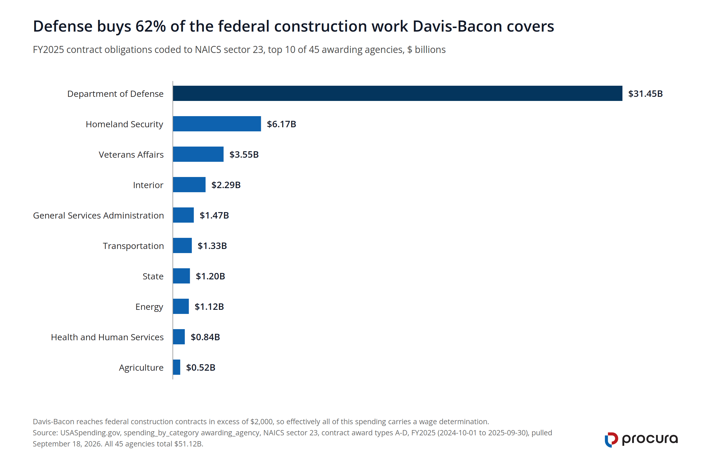 Bar chart of FY2025 federal construction obligations by agency, $51.12B across 45 agencies: Defense $31.45B, Homeland Security $6.17B, Veterans Affairs $3.55B, Interior $2.29B, GSA $1.47B, Transportation $1.33B, State $1.20B, Energy $1.12B, HHS $0.84B, Agriculture $0.52B.