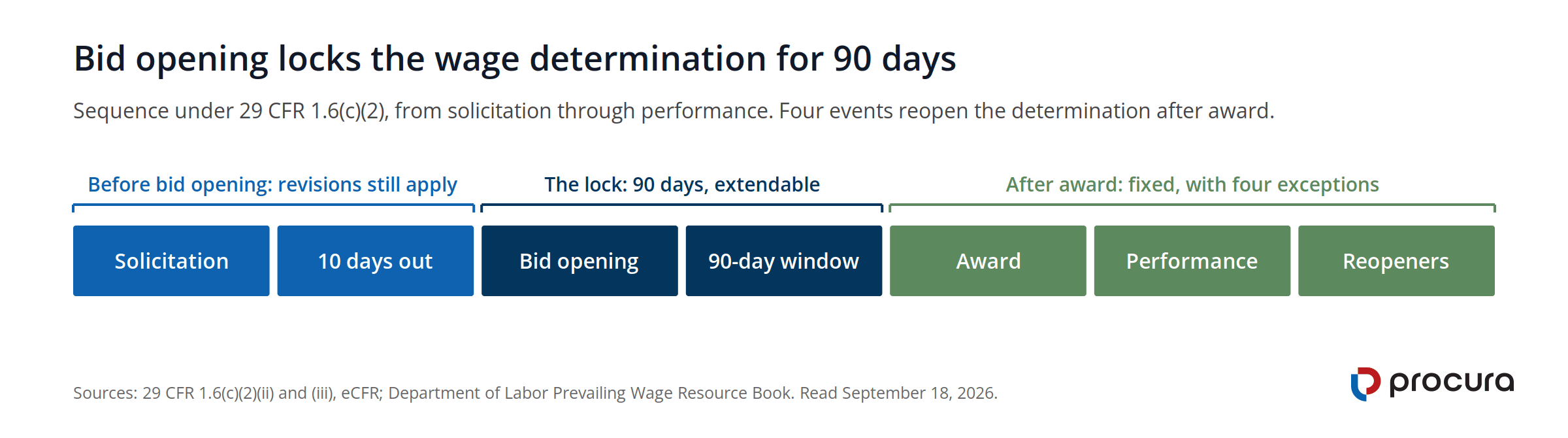 Diagram of the wage determination lock-in sequence: revisions apply up to 10 days before bid opening, bid opening locks the determination for 90 days, and after award it is fixed apart from 4 reopening events.