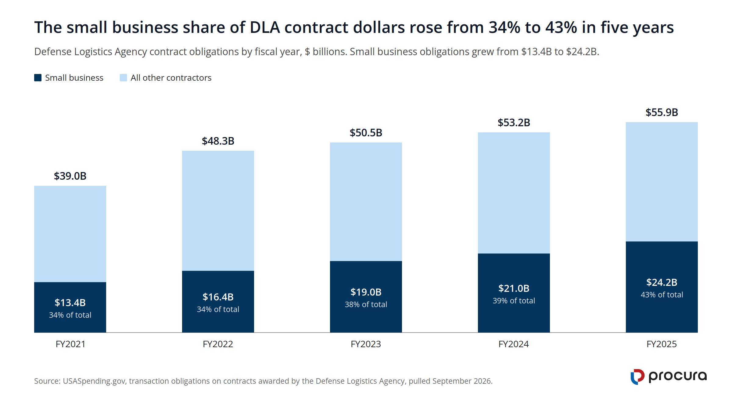 Stacked column chart of DLA contract obligations FY2021 to FY2025, with small business obligations growing from $13.4 billion (34% of $39.0 billion) to $24.2 billion (43% of $55.9 billion).