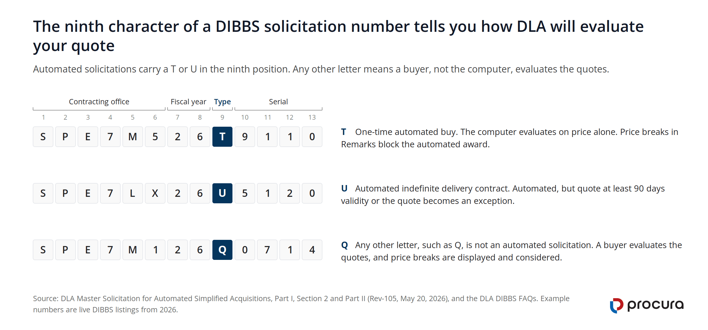 Diagram of a 13-character DIBBS solicitation number with the ninth character highlighted: T is a one-time automated buy, U is an automated indefinite delivery contract, and any other letter such as Q is a buyer-evaluated solicitation.