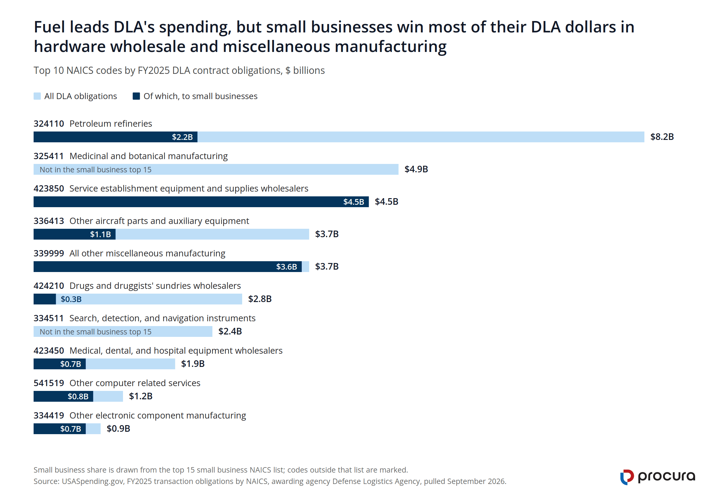 Bar chart of the top 10 NAICS codes by FY2025 DLA obligations with the small business portion of each; NAICS 423850 ($4.5 billion) and 339999 ($3.6 billion of $3.7 billion) go almost entirely to small businesses.