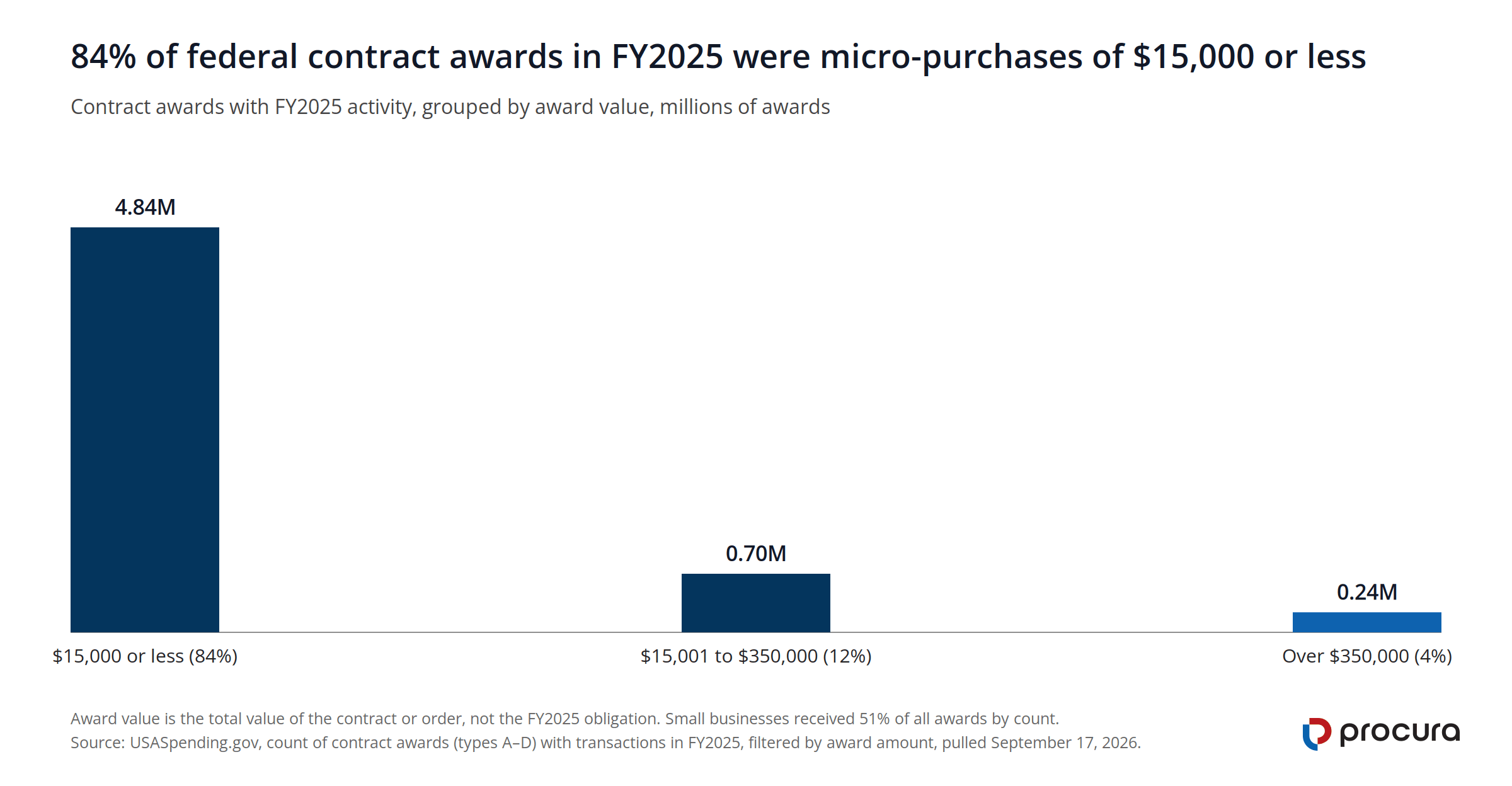 Column chart of 5.78 million federal contract awards with FY2025 activity by value: 4.84 million (84%) at $15,000 or less, 0.70 million (12%) between $15,001 and $350,000, and 0.24 million (4%) over $350,000.