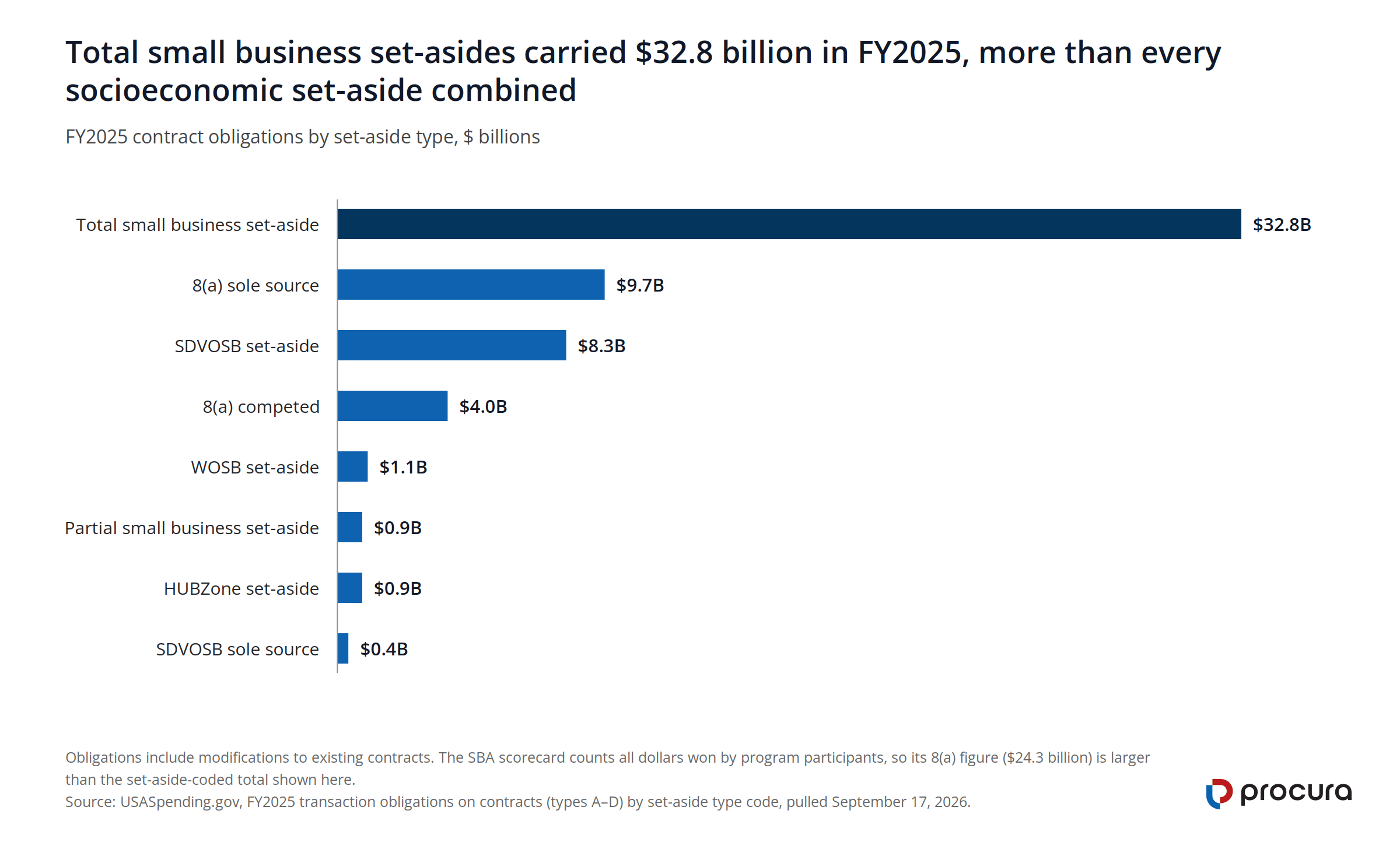 Bar chart of FY2025 contract obligations by set-aside type: total small business $32.8 billion, 8(a) sole source $9.7 billion, SDVOSB $8.3 billion, 8(a) competed $4.0 billion, WOSB $1.1 billion, partial $0.9 billion, HUBZone $0.9 billion, SDVOSB sole source $0.4 billion.