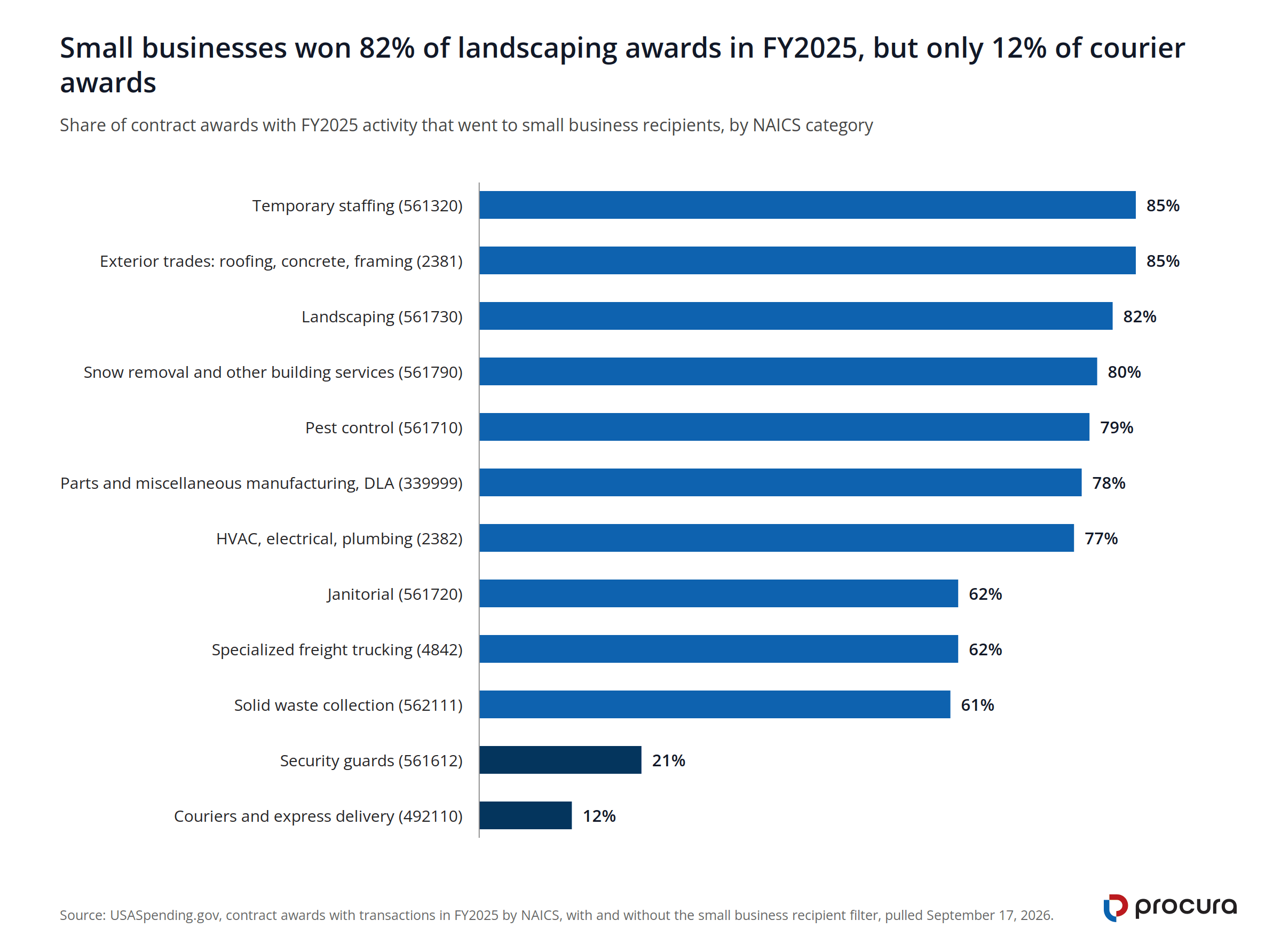Bar chart of the share of FY2025 federal awards won by small businesses: temporary staffing 85%, exterior trades 85%, landscaping 82%, snow removal 80%, pest control 79%, DLA parts 78%, HVAC and electrical 77%, janitorial 62%, trucking 62%, solid waste 61%, security guards 21%, couriers 12%.