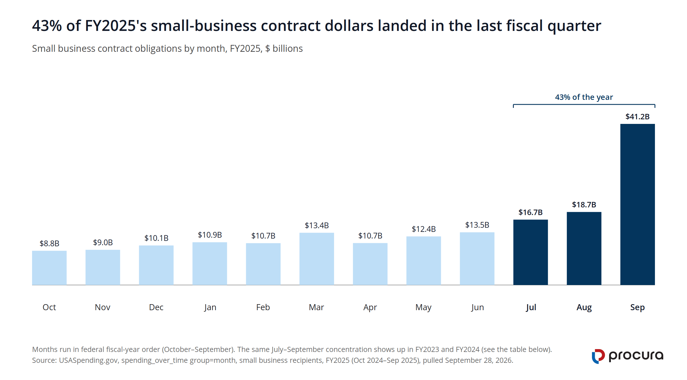 Column chart of FY2025 small business contract obligations by month, from $8.8 billion in October to $41.2 billion in September, with July, August and September together making up 43% of the year's total.