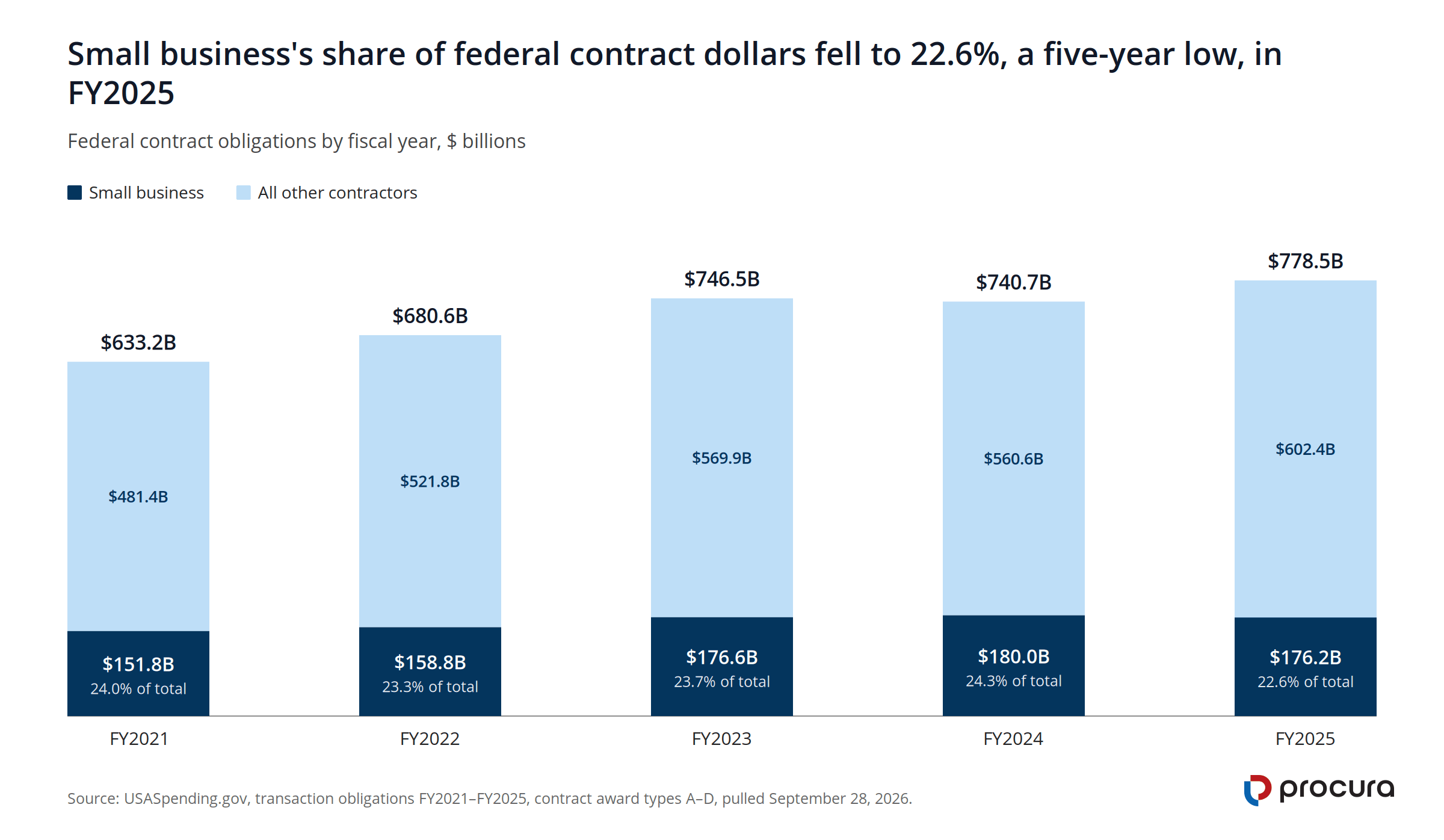 Stacked column chart: the small business share of federal contract obligations was 24.0% in FY2021, 23.3% in FY2022, 23.7% in FY2023, 24.3% in FY2024 and 22.6% in FY2025, the lowest of the five years, on $176.2B of $778.5B total.