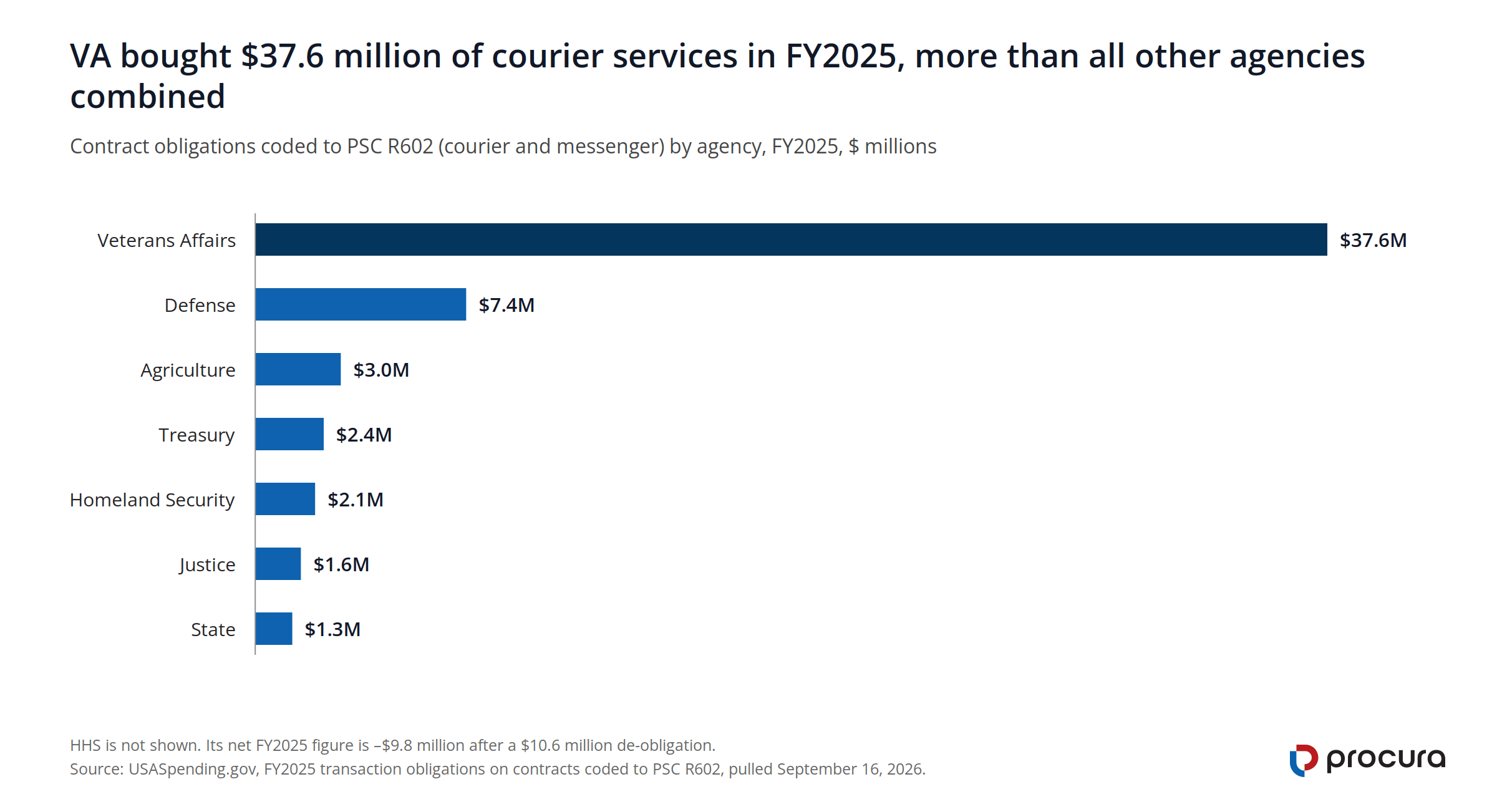 Bar chart of FY2025 courier contract obligations by agency: Veterans Affairs $37.6 million, Defense $7.4 million, Agriculture $3.0 million, Treasury $2.4 million, Homeland Security $2.1 million, Justice $1.6 million, State $1.3 million.