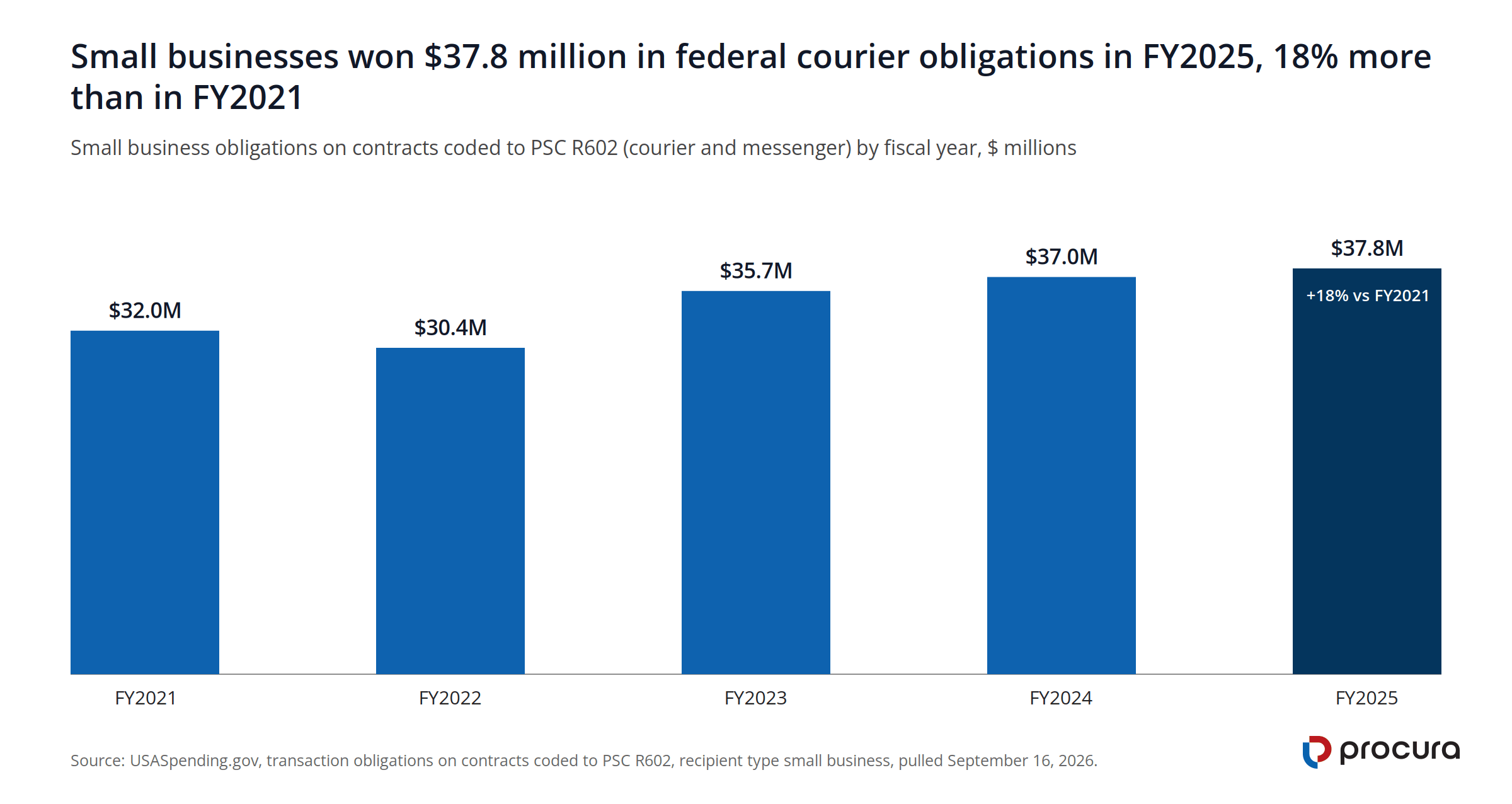 Column chart of small business courier obligations by fiscal year: $32.0 million in 2021, $30.4 million in 2022, $35.7 million in 2023, $37.0 million in 2024, and $37.8 million in 2025.