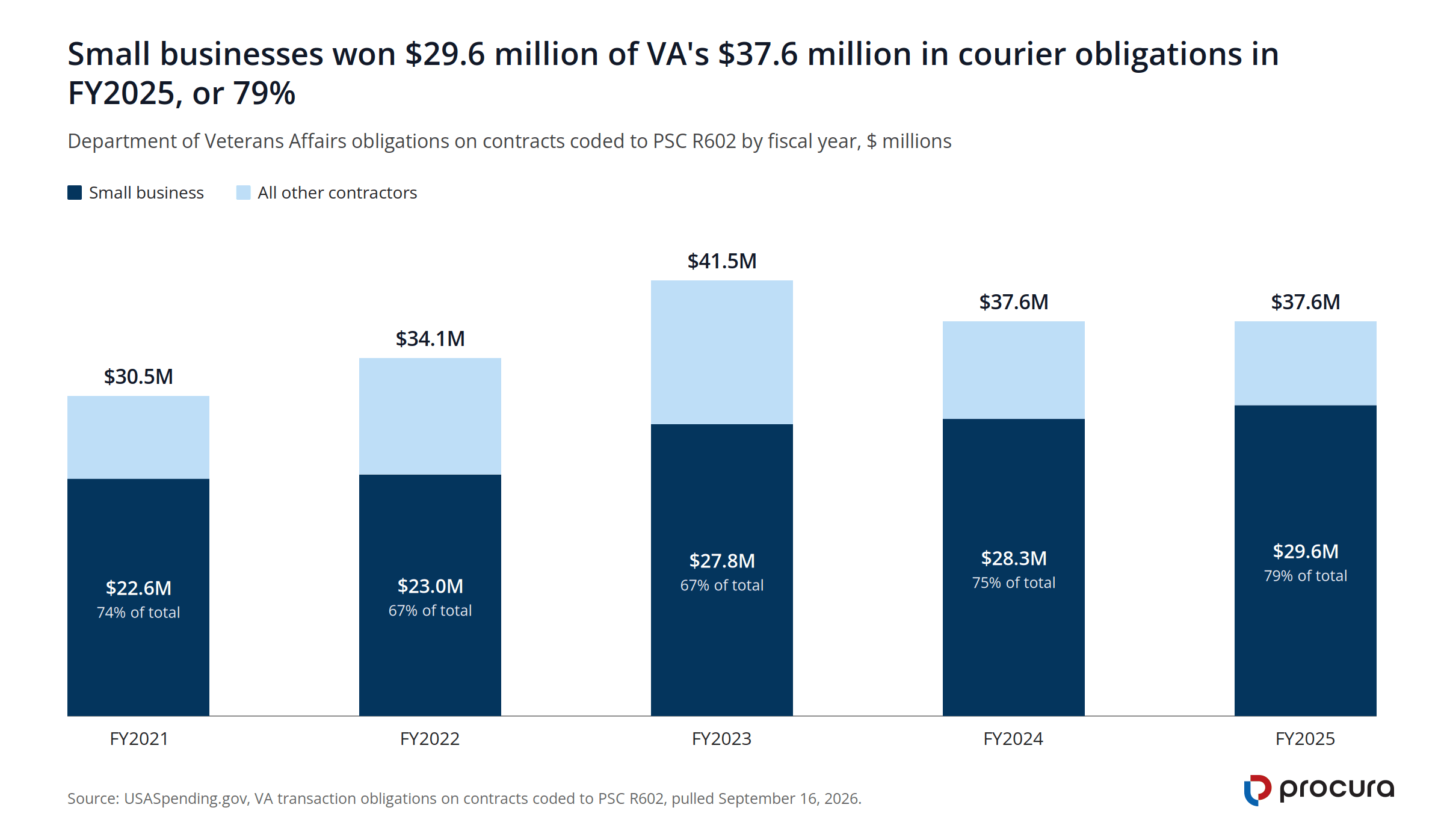 Stacked column chart of VA courier obligations FY2021 to FY2025, with small business obligations rising from $22.6 million (74% of $30.5 million) to $29.6 million (79% of $37.6 million).