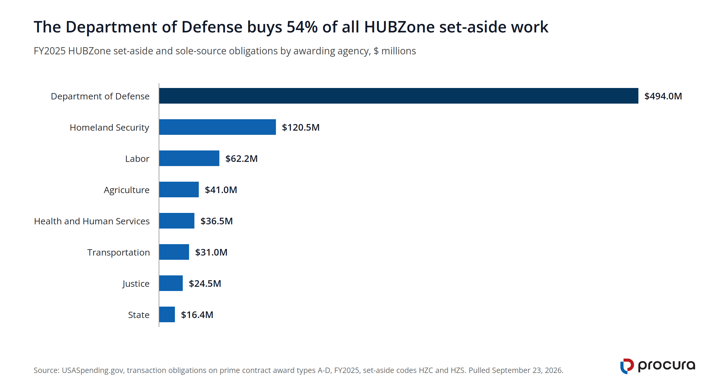 Bar chart of FY2025 HUBZone obligations by agency: Defense $494.0M, Homeland Security $120.5M, Labor $62.2M, Agriculture $41.0M, HHS $36.5M, Transportation $31.0M, Justice $24.5M, State $16.4M.