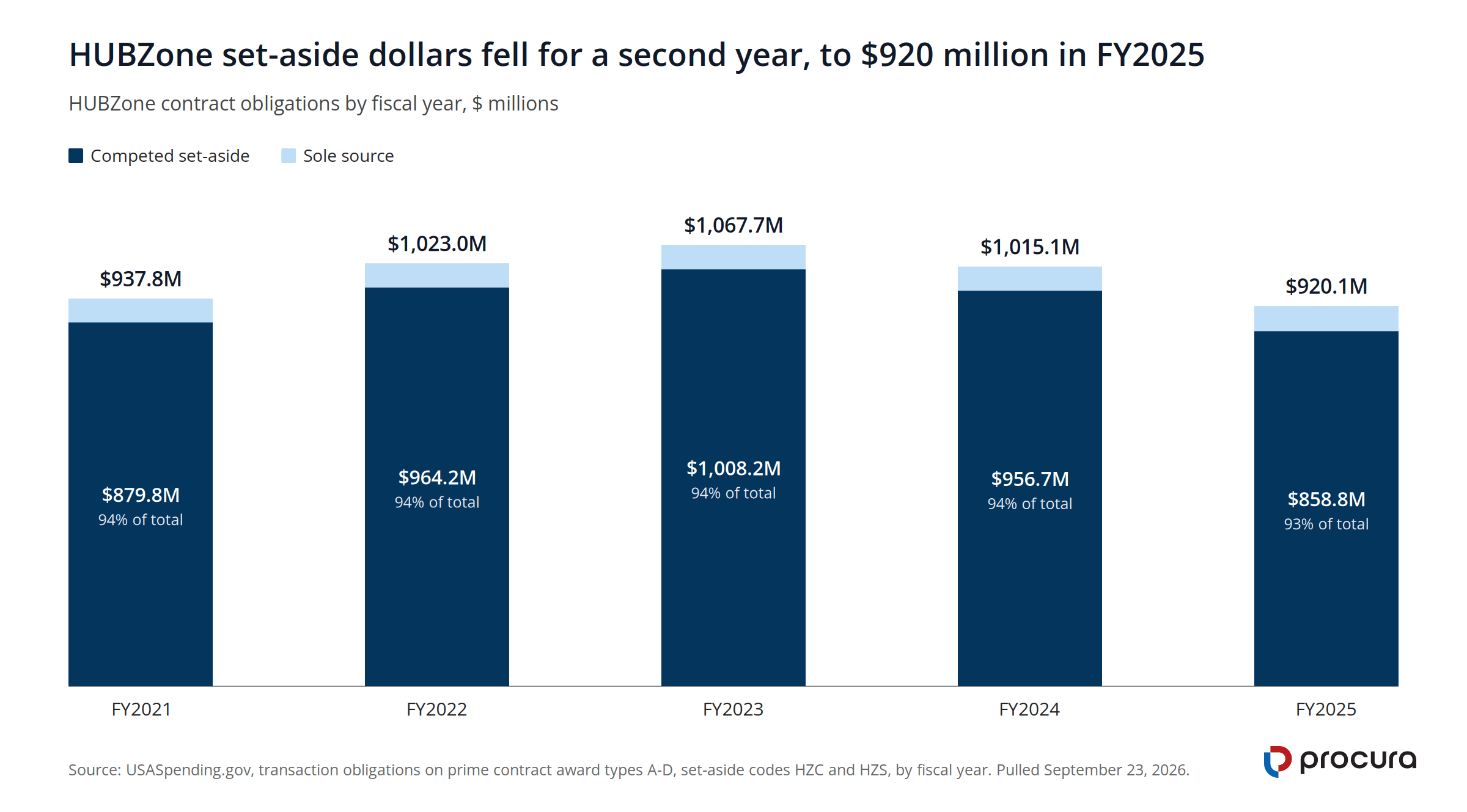 Stacked column chart of HUBZone obligations FY2021 to FY2025: totals $937.8M, $1,023.0M, $1,067.7M, $1,015.1M and $920.1M, with sole source flat near $60M throughout.