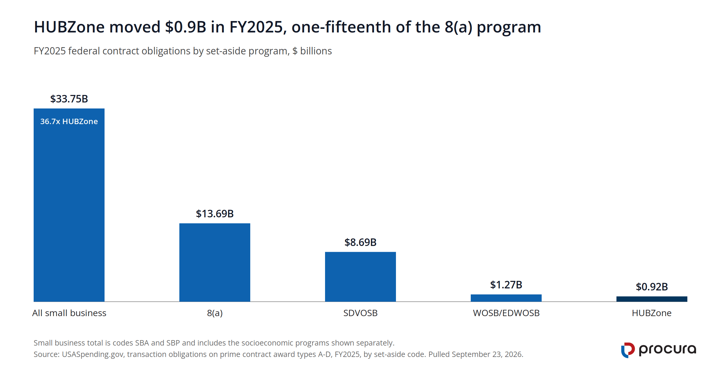 Column chart of FY2025 set-aside obligations: all small business $33.75B, 8(a) $13.69B, SDVOSB $8.69B, WOSB/EDWOSB $1.27B, HUBZone $0.92B.