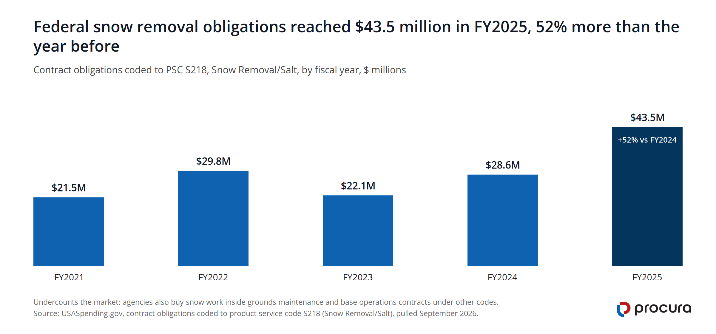 Column chart of federal snow removal contract obligations coded to PSC S218, FY2021 to FY2025: $21.5 million, $29.8 million, $22.1 million, $28.6 million, and $43.5 million, a 52% increase in FY2025.