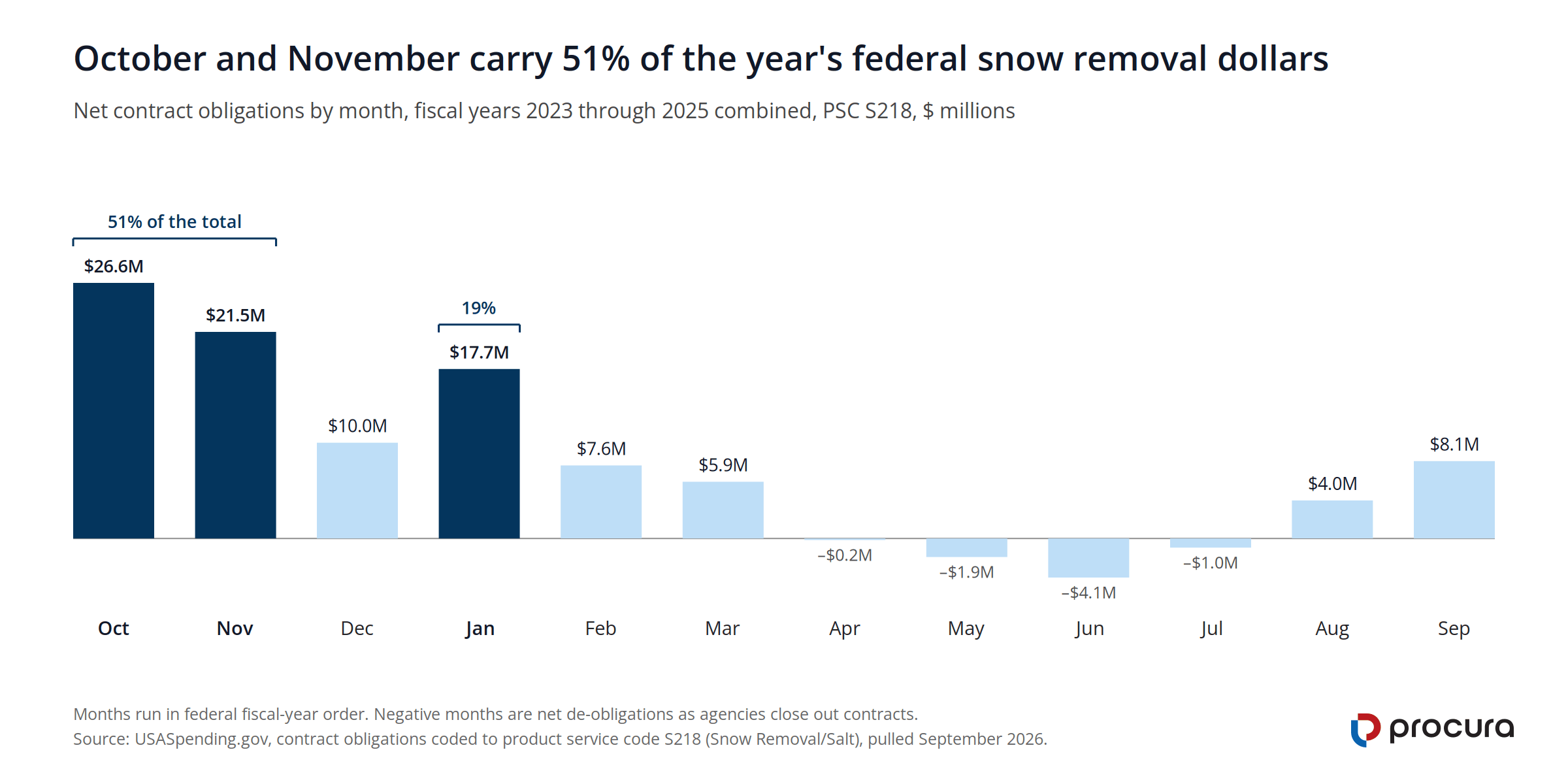 Column chart of federal snow removal obligations by month, FY2023 to FY2025 combined: October $26.6 million and November $21.5 million make up 51% of the total, and January $17.7 million is 19%.