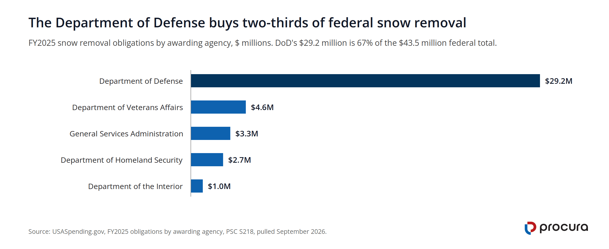 Bar chart of FY2025 federal snow removal obligations by awarding agency: Department of Defense $29.2 million, Veterans Affairs $4.6 million, GSA $3.3 million, Homeland Security $2.7 million, Interior $1.0 million.