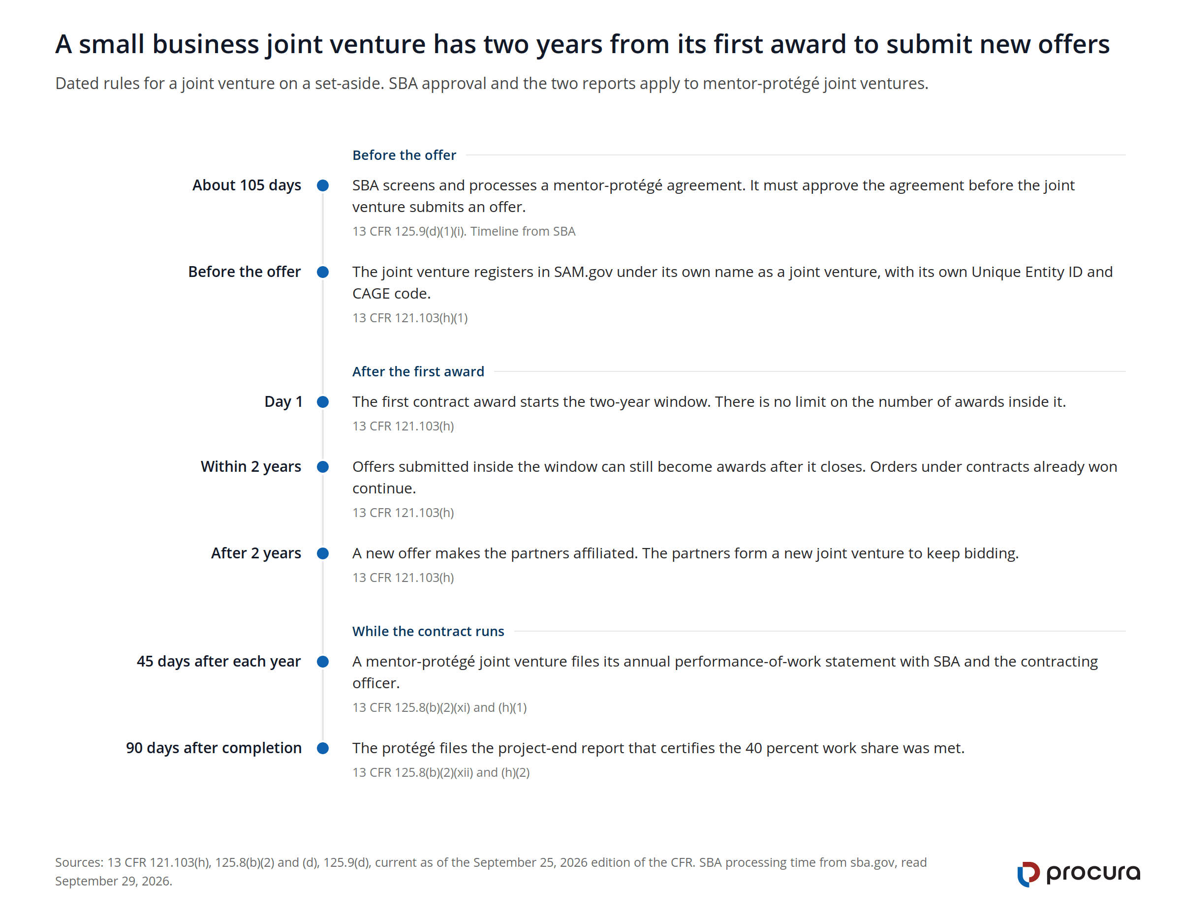 Timeline of joint venture rules: SBA processes a mentor-protégé agreement in about 105 days, the first award starts a 2-year window for new offers, and reports are due 45 days after each year and 90 days after completion.