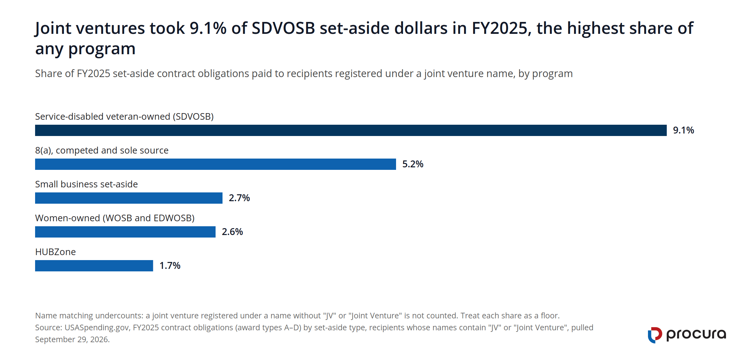 Bar chart of the FY2025 share of set-aside contract dollars paid to joint ventures: SDVOSB 9.1%, 8(a) 5.2%, small business set-aside 2.7%, WOSB and EDWOSB 2.6%, HUBZone 1.7%. About $2.5 billion in total.