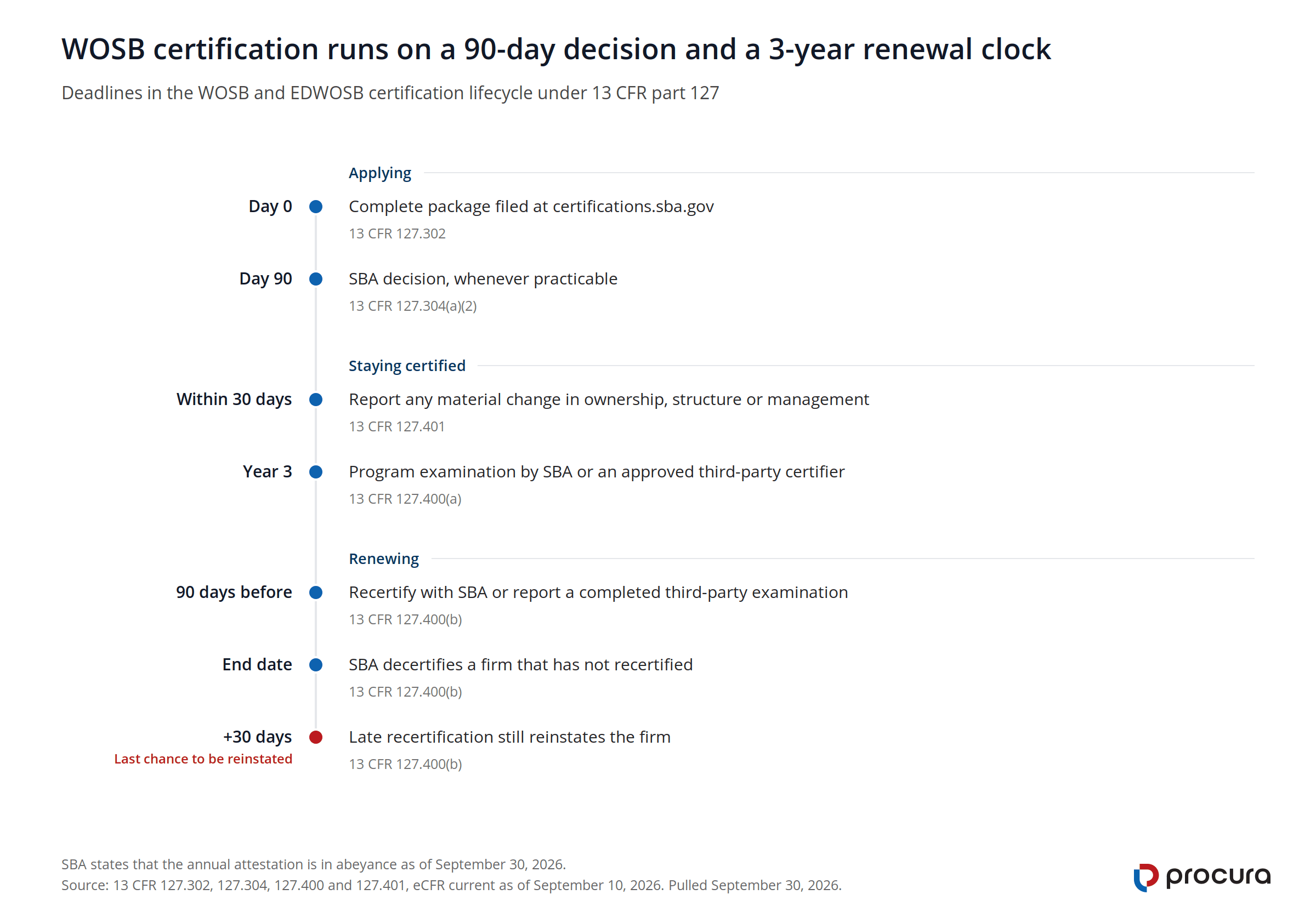 Timeline of WOSB certification deadlines: day 0 file a complete package, day 90 SBA decision, 30 days to report material changes, year 3 program examination, recertify 90 days before the end date, decertification at the end date, reinstatement within 30 days after.