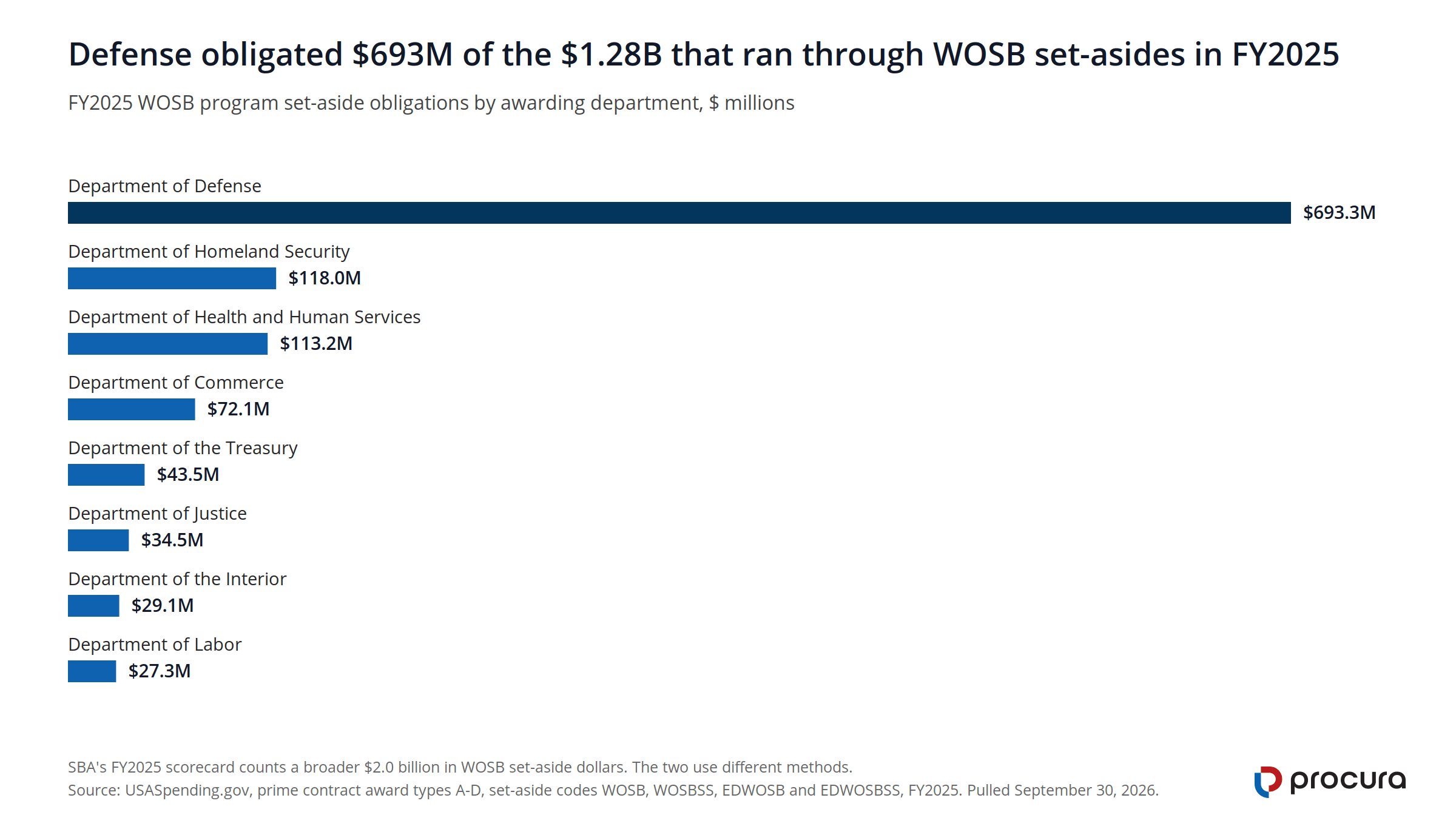 Horizontal bar chart of FY2025 WOSB set-aside obligations by department: Defense $693.3M, Homeland Security $118.0M, Health and Human Services $113.2M, Commerce $72.1M, Treasury $43.5M, Justice $34.5M, Interior $29.1M, Labor $27.3M.