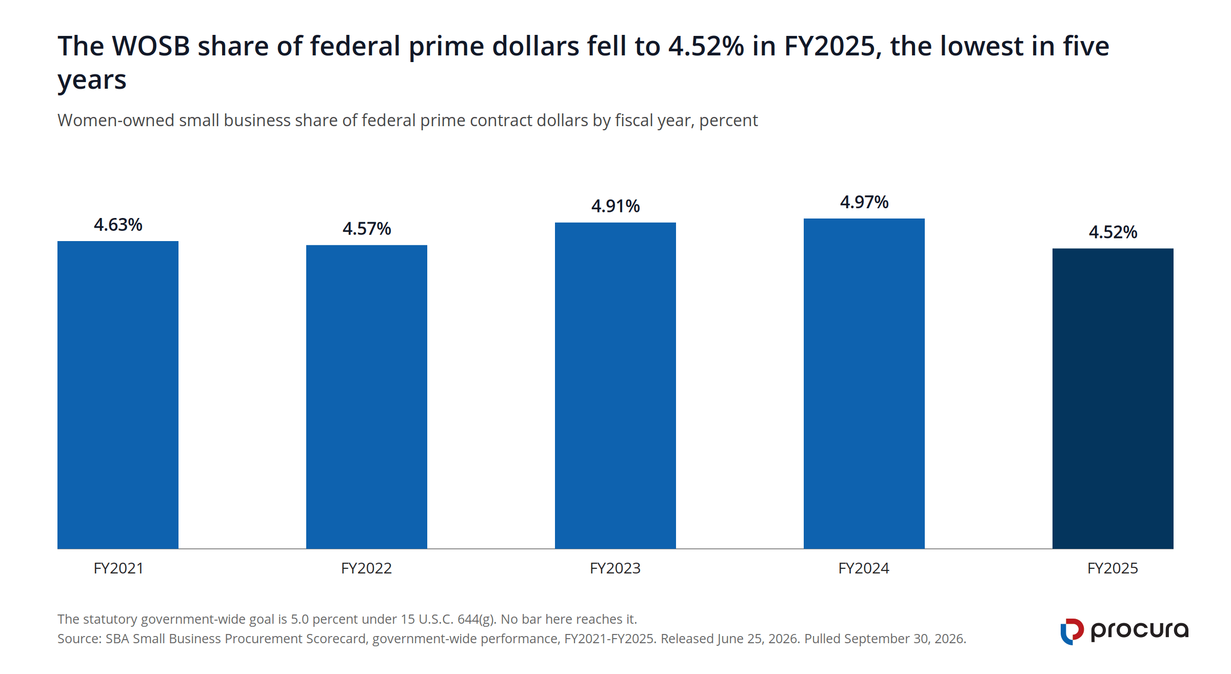 Column chart of the women-owned small business share of federal prime contract dollars: FY2021 4.63%, FY2022 4.57%, FY2023 4.91%, FY2024 4.97%, FY2025 4.52%. The 5% statutory goal was missed every year.