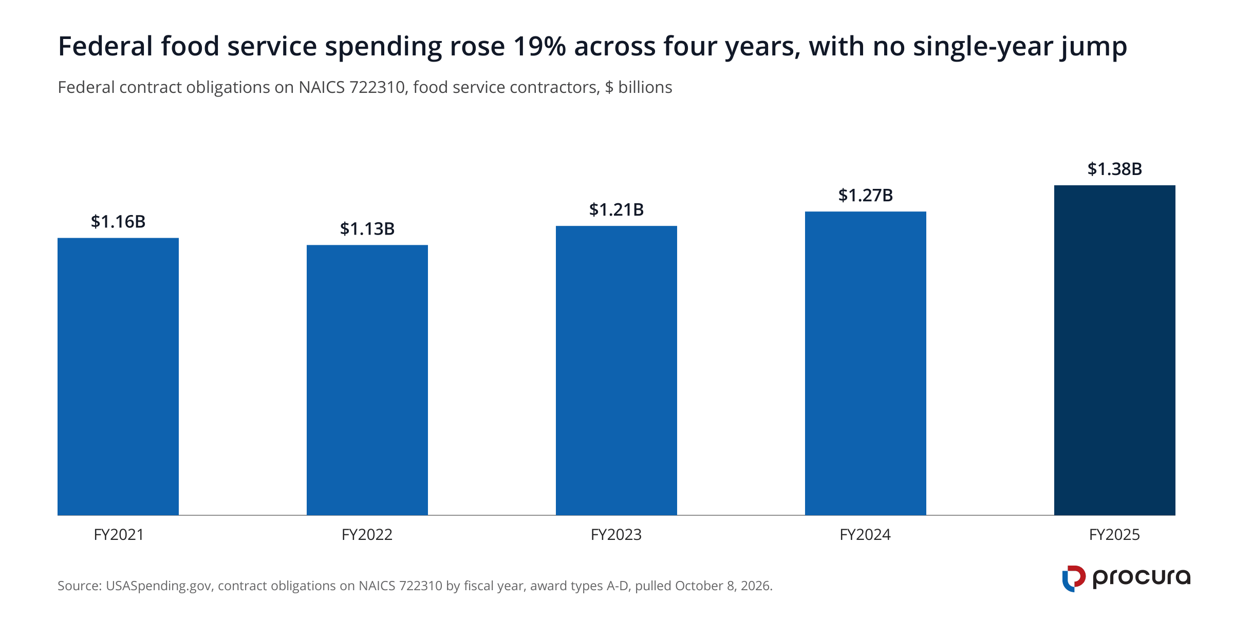 Column chart of federal obligations on NAICS 722310 food service contractors: $1.16 billion in fiscal 2021, $1.13 billion in 2022, $1.21 billion in 2023, $1.27 billion in 2024 and $1.38 billion in fiscal 2025, a rise of 19 percent.