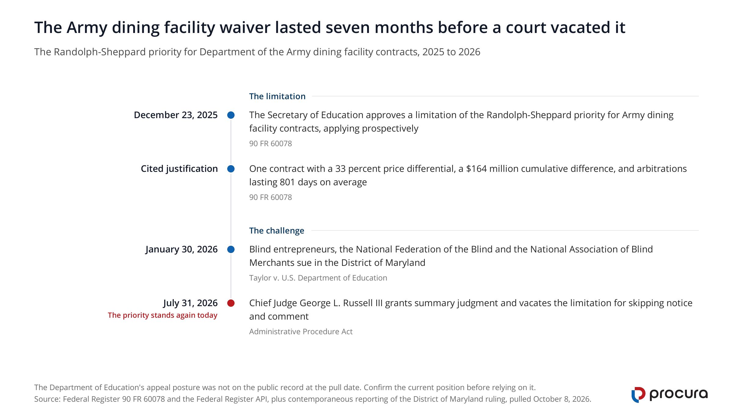 Timeline of four events. The Secretary of Education limited the Randolph-Sheppard priority for Army dining facilities on December 23, 2025. Blind vendors sued on January 30, 2026, and the District of Maryland vacated the limitation on July 31, 2026.