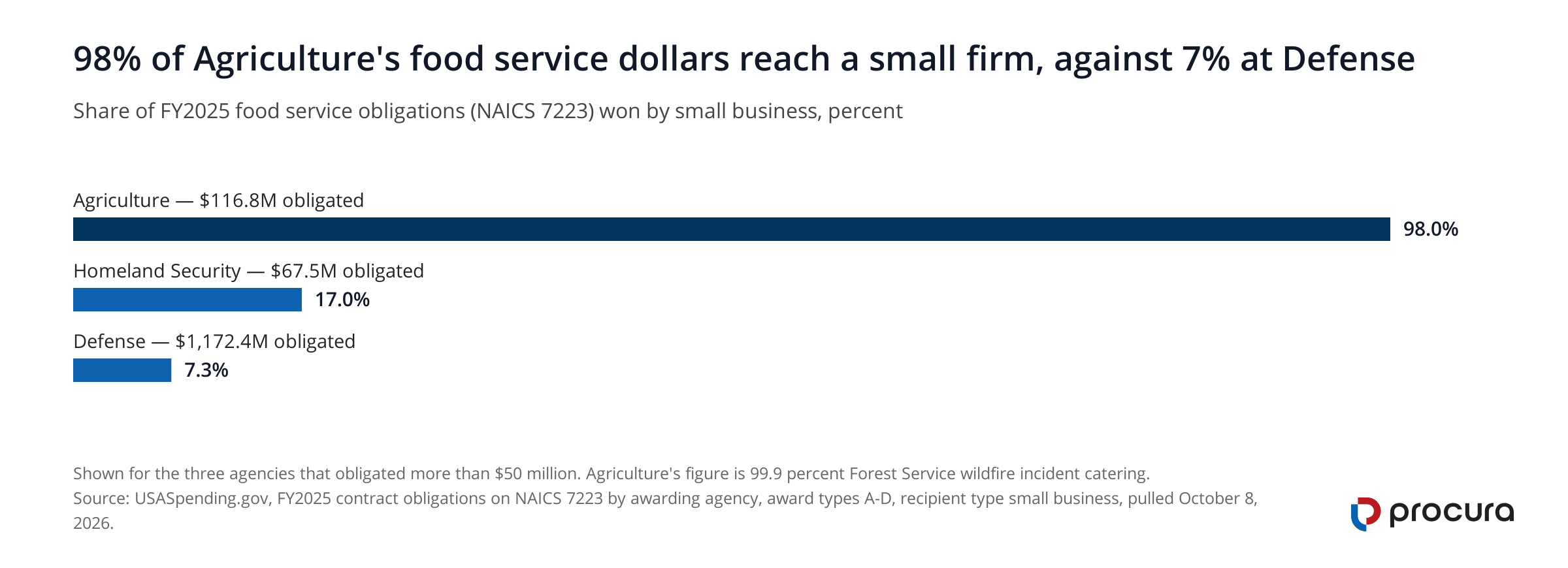 Horizontal bar chart of the small-business share of federal food service obligations in fiscal 2025. Agriculture 98.0 percent on $116.8 million obligated, Homeland Security 17.0 percent on $67.5 million, and Defense 7.3 percent on $1,172.4 million.