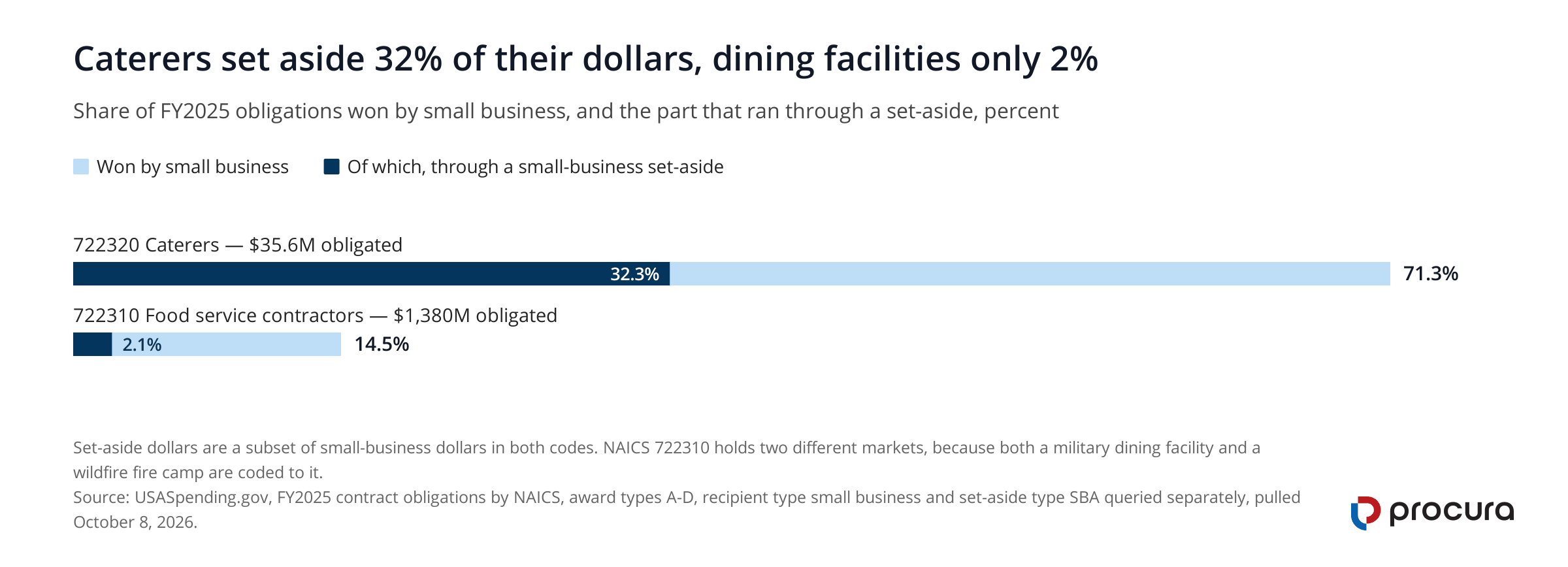 Horizontal bar chart comparing two NAICS codes in fiscal 2025. Caterers, code 722320, sent 71.3 percent of $35.6 million to small business with 32.3 percent through a set-aside. Food service contractors, code 722310, sent 14.5 percent of $1,380 million with 2.1 percent through a set-aside.