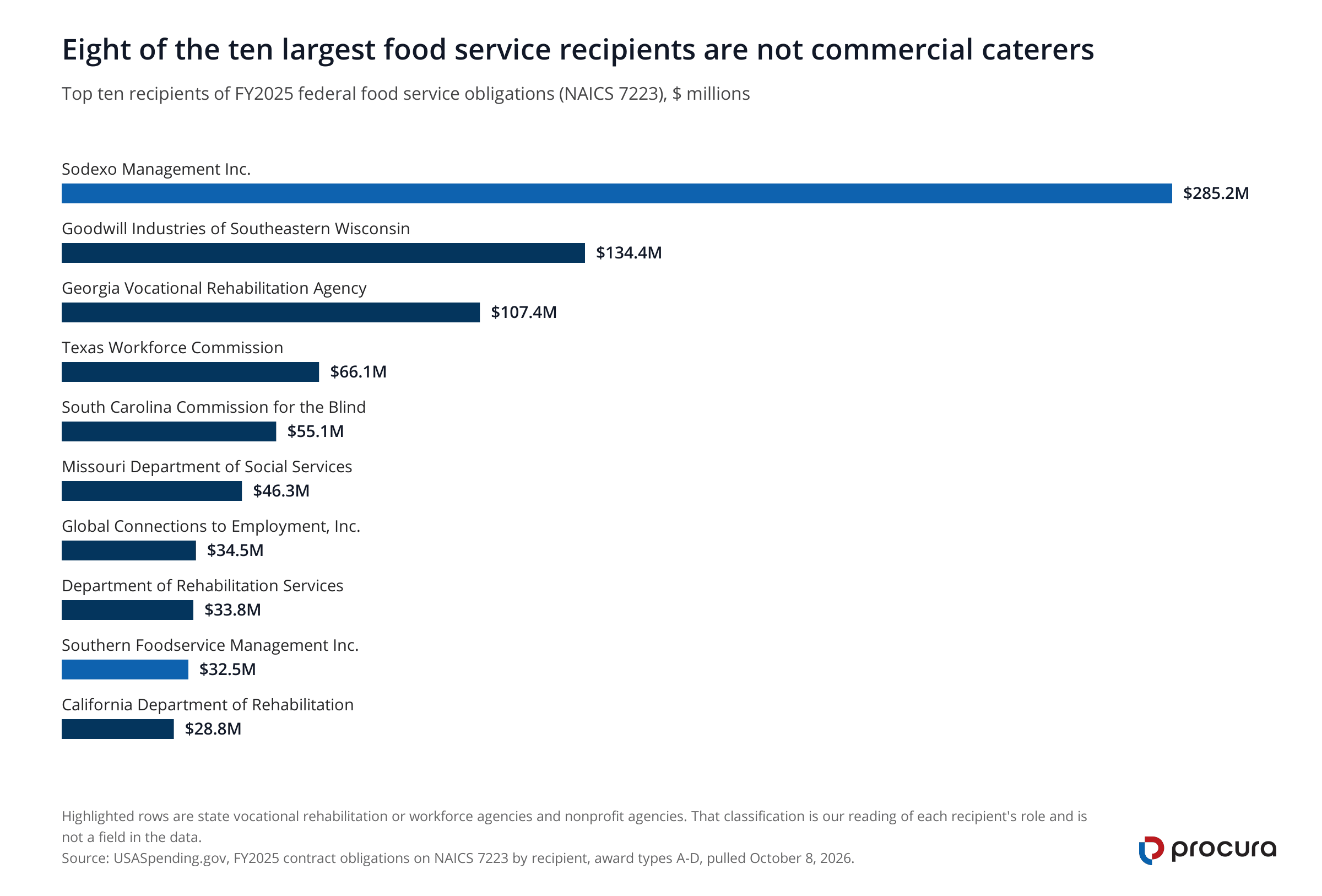 Horizontal bar chart of the top ten recipients of federal food service obligations in fiscal 2025. Sodexo Management leads at $285.2 million, then Goodwill Industries of Southeastern Wisconsin at $134.4 million. Eight of the ten are state or nonprofit agencies.