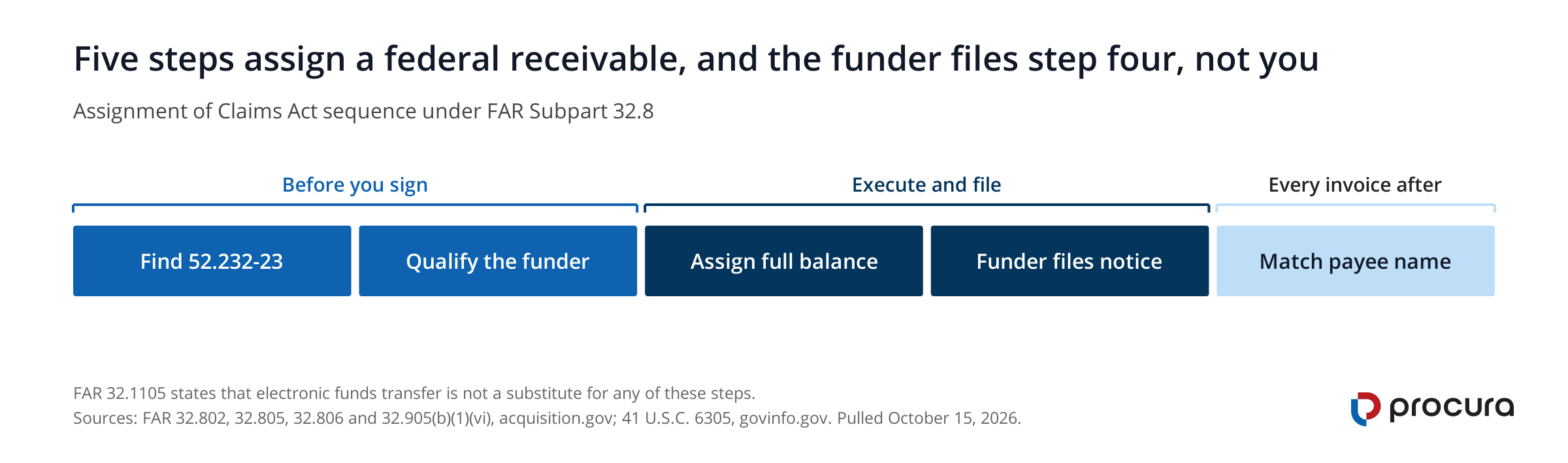 Five-stage diagram of the Assignment of Claims Act sequence: find FAR 52.232-23 in the contract, qualify the funder as a financing institution, assign the full unpaid balance to 1 funder, the funder files notice with 3 recipients, then match the payee name on every invoice.