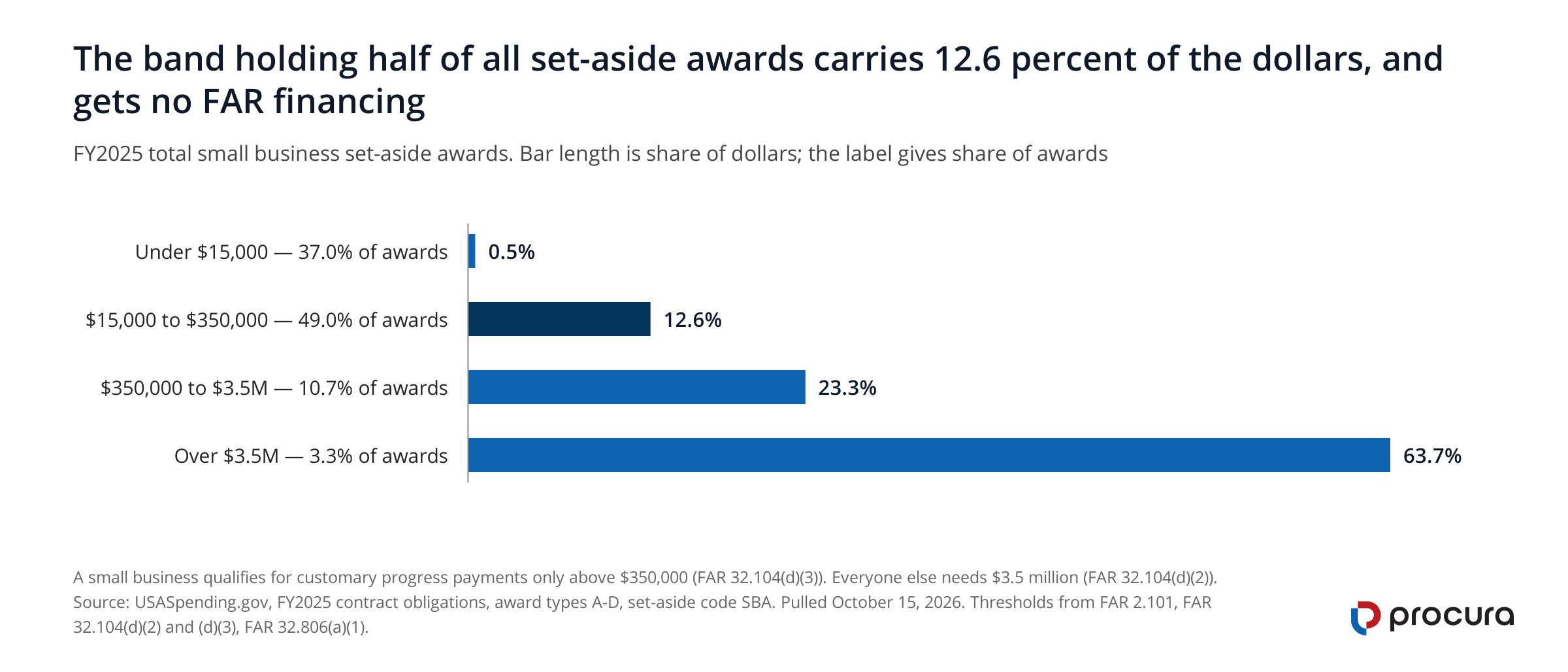 Horizontal bars, share of FY2025 set-aside dollars by award size. Under $15,000: 0.5 percent of dollars, 37.0 percent of awards. $15,000 to $350,000: 12.6 percent and 49.0 percent. $350,000 to $3.5M: 23.3 percent. Over $3.5M: 63.7 percent.