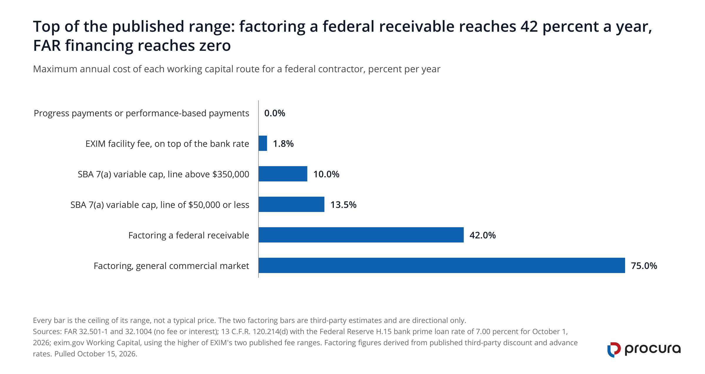 Horizontal bar chart of the maximum annual cost of each working capital route. FAR progress payments 0 percent, EXIM facility fee 1.8 percent, SBA 7(a) variable caps 10.0 and 13.5 percent, factoring a federal receivable 42.0 percent, general-market factoring 75.0 percent.