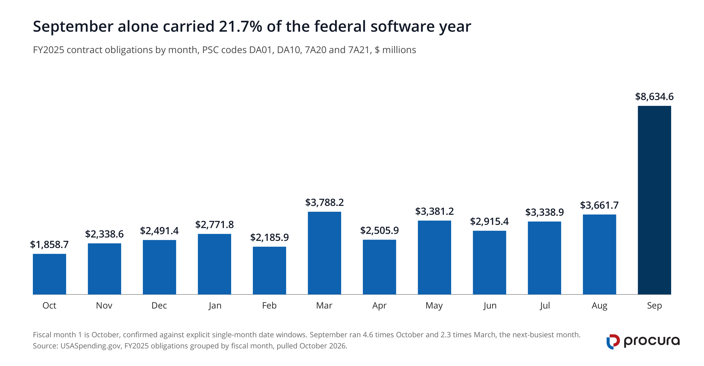 Column chart of FY2025 federal application-software obligations by month. September is the highest month at $8,634.6 million, far above March at $3,788.2 million, and October is the lowest at $1,858.7 million.