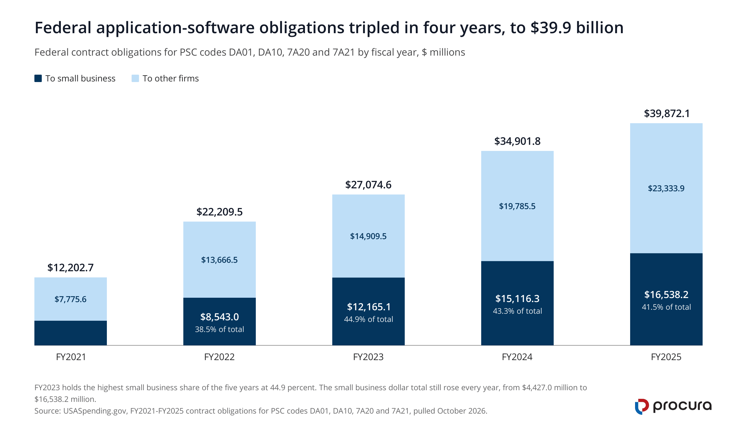 Stacked column chart of federal application-software obligations by fiscal year. Totals rise from $12,202.7 million in FY2021 to $39,872.1 million in FY2025, while the small business share moves from 36.3 percent to a peak of 44.9 percent and back to 41.5 percent.