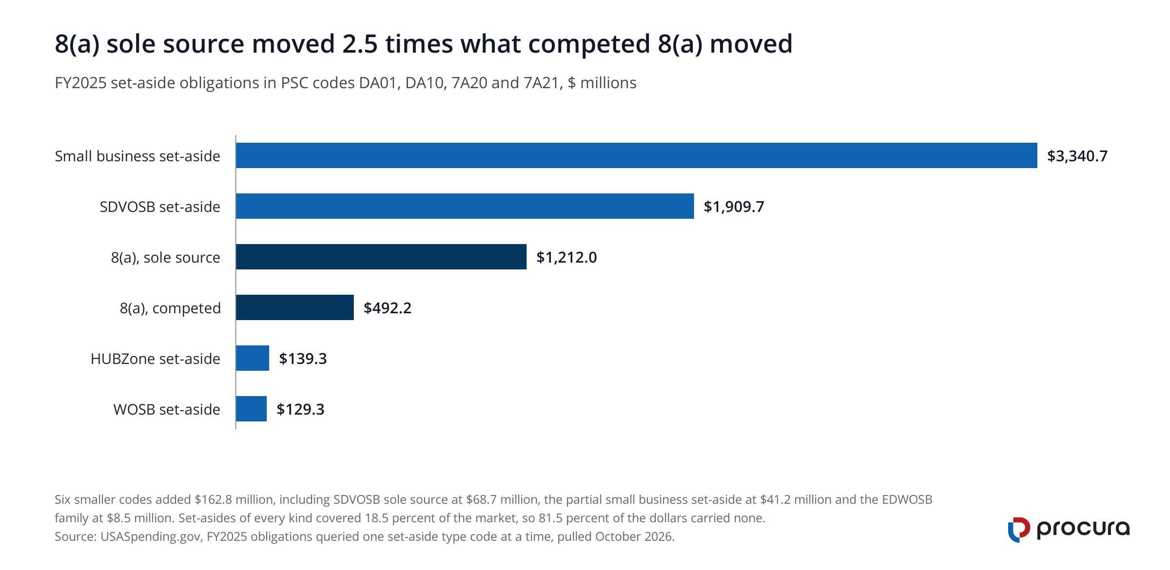 Horizontal bar chart of FY2025 set-aside obligations in the four federal application-software codes. The small business set-aside leads at $3,340.7 million, then SDVOSB at $1,909.7 million, 8(a) sole source at $1,212.0 million and 8(a) competed at $492.2 million.