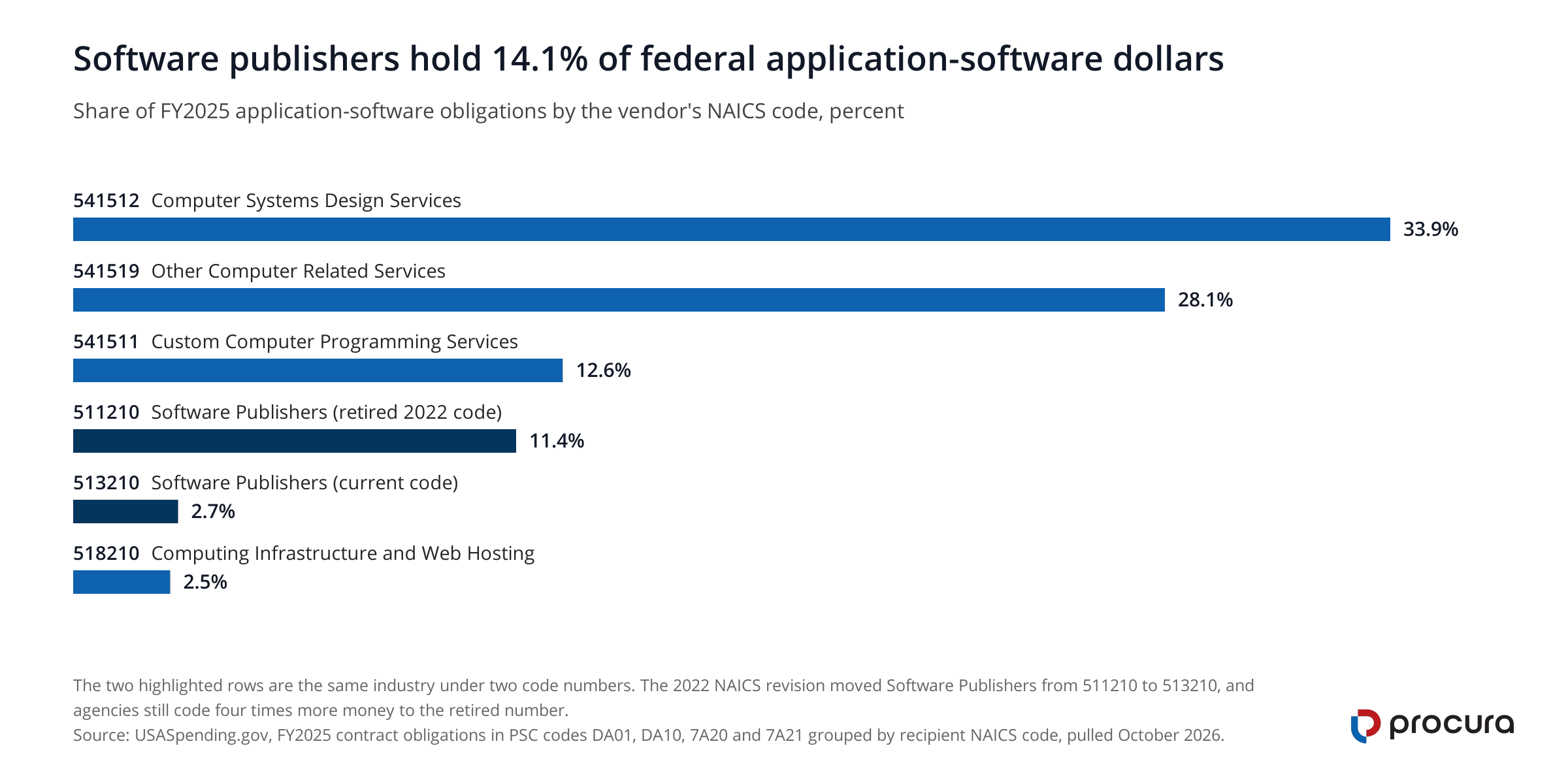 Horizontal bar chart of the share of FY2025 federal application-software obligations by vendor NAICS code. Computer Systems Design Services leads at 33.9 percent and Other Computer Related Services follows at 28.1 percent. The two Software Publishers codes hold 11.4 percent and 2.7 percent.