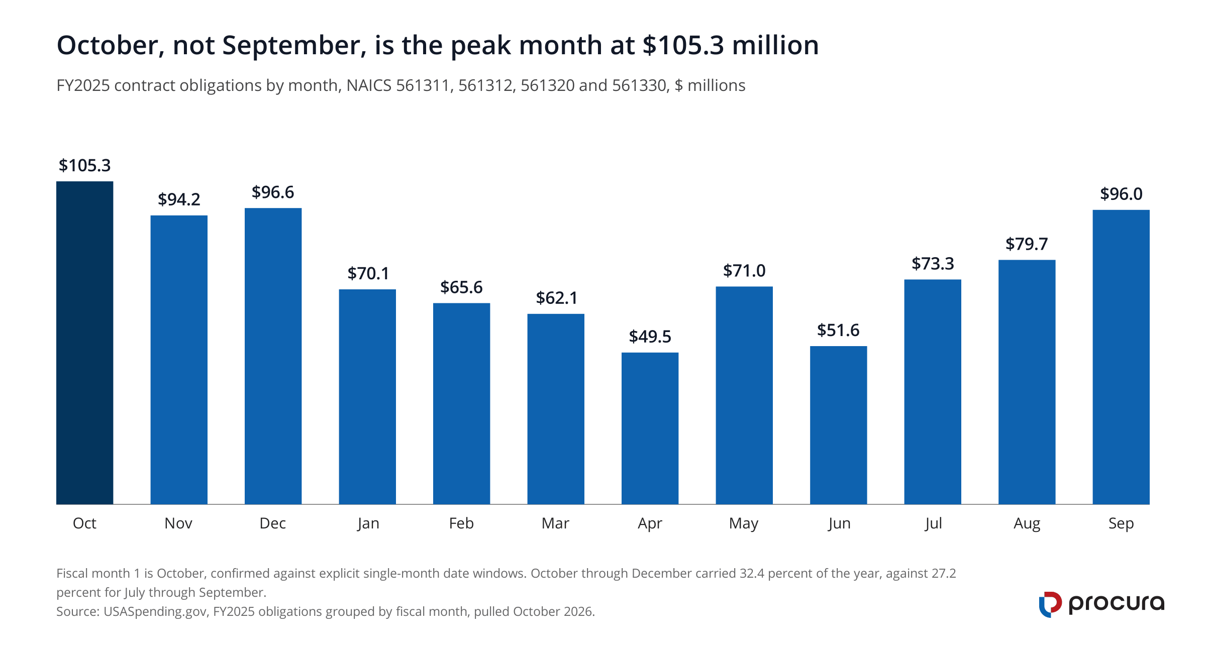 Column chart of FY2025 federal staffing obligations by month. October is the highest month at $105.3 million, September is third at $96.0 million, and April is the lowest at $49.5 million.