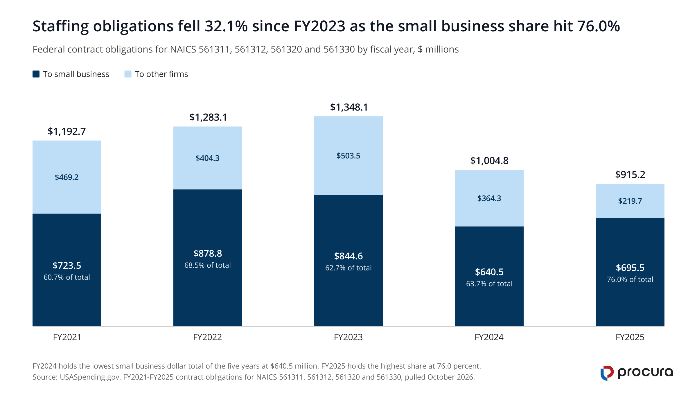 Stacked column chart of federal employment-services obligations by fiscal year. Totals fall from $1,348.1 million in FY2023 to $915.2 million in FY2025, while the small business share rises from 62.7 percent to 76.0 percent.