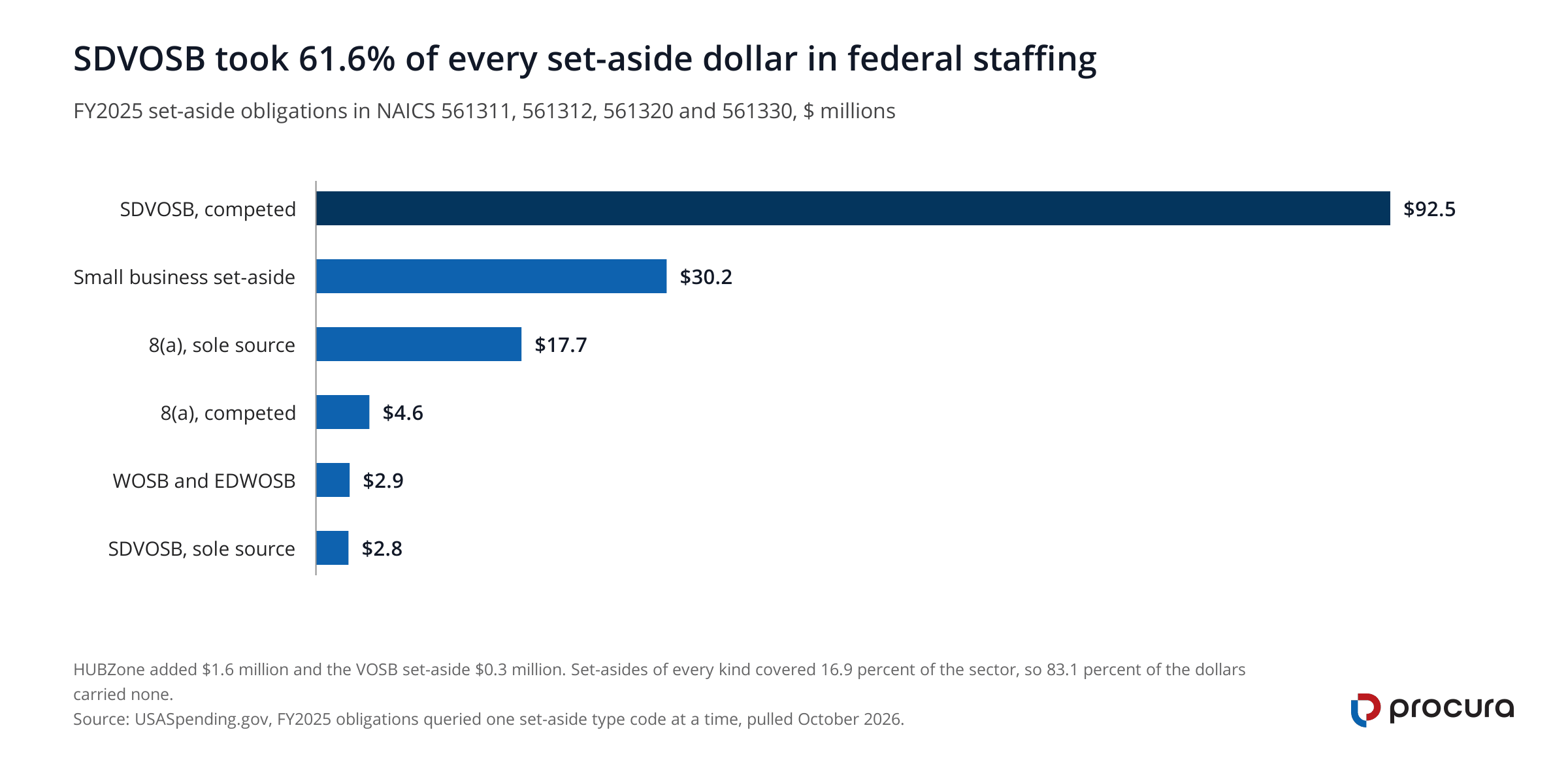 Horizontal bar chart of FY2025 set-aside obligations in the four federal staffing NAICS codes. Competed SDVOSB leads at $92.5 million, ahead of the small business set-aside at $30.2 million and 8(a) sole source at $17.7 million.