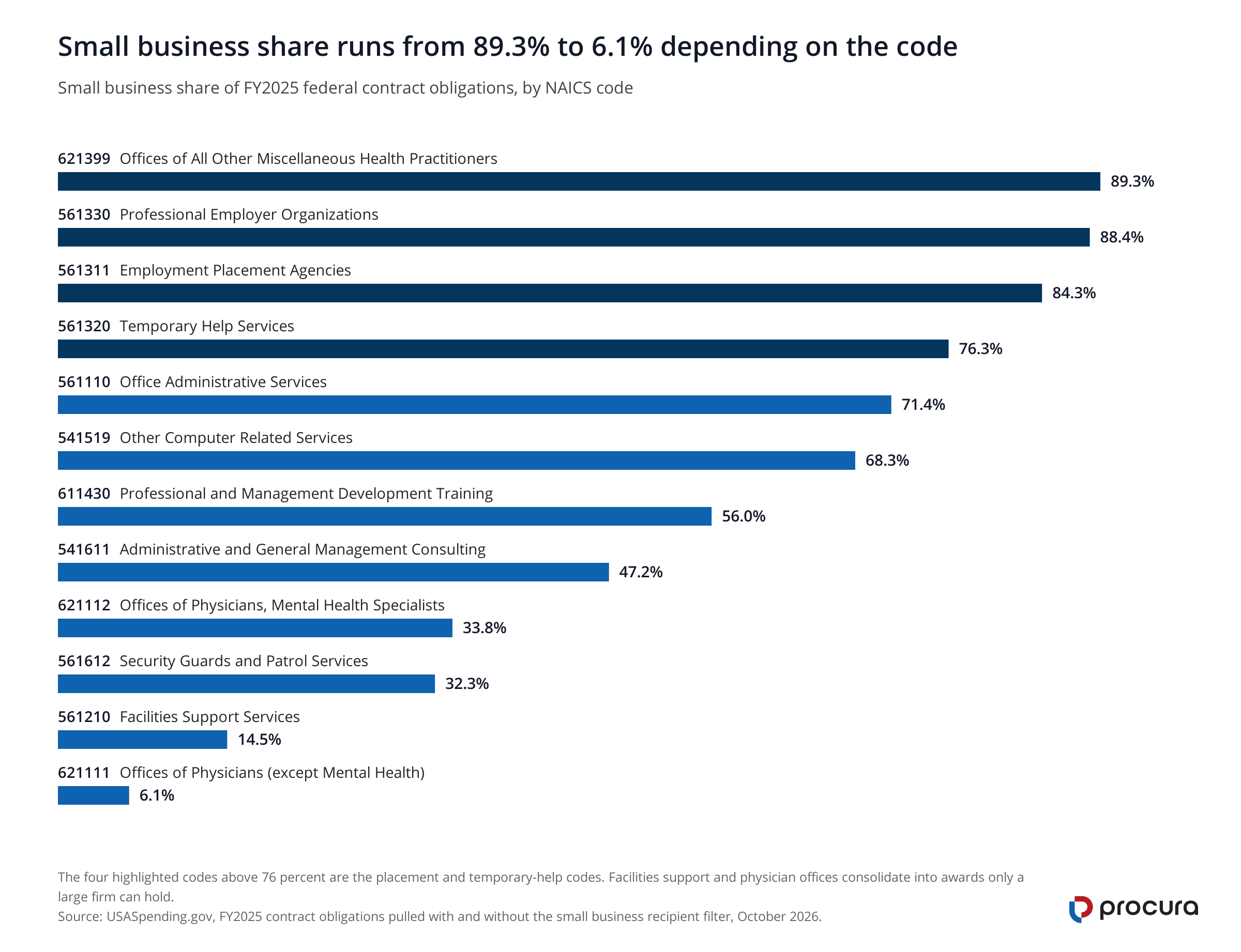 Horizontal bar chart of small business share of FY2025 federal obligations by NAICS code. The range runs from 89.3 percent for code 621399 down to 6.1 percent for code 621111, with Temporary Help Services at 76.3 percent.