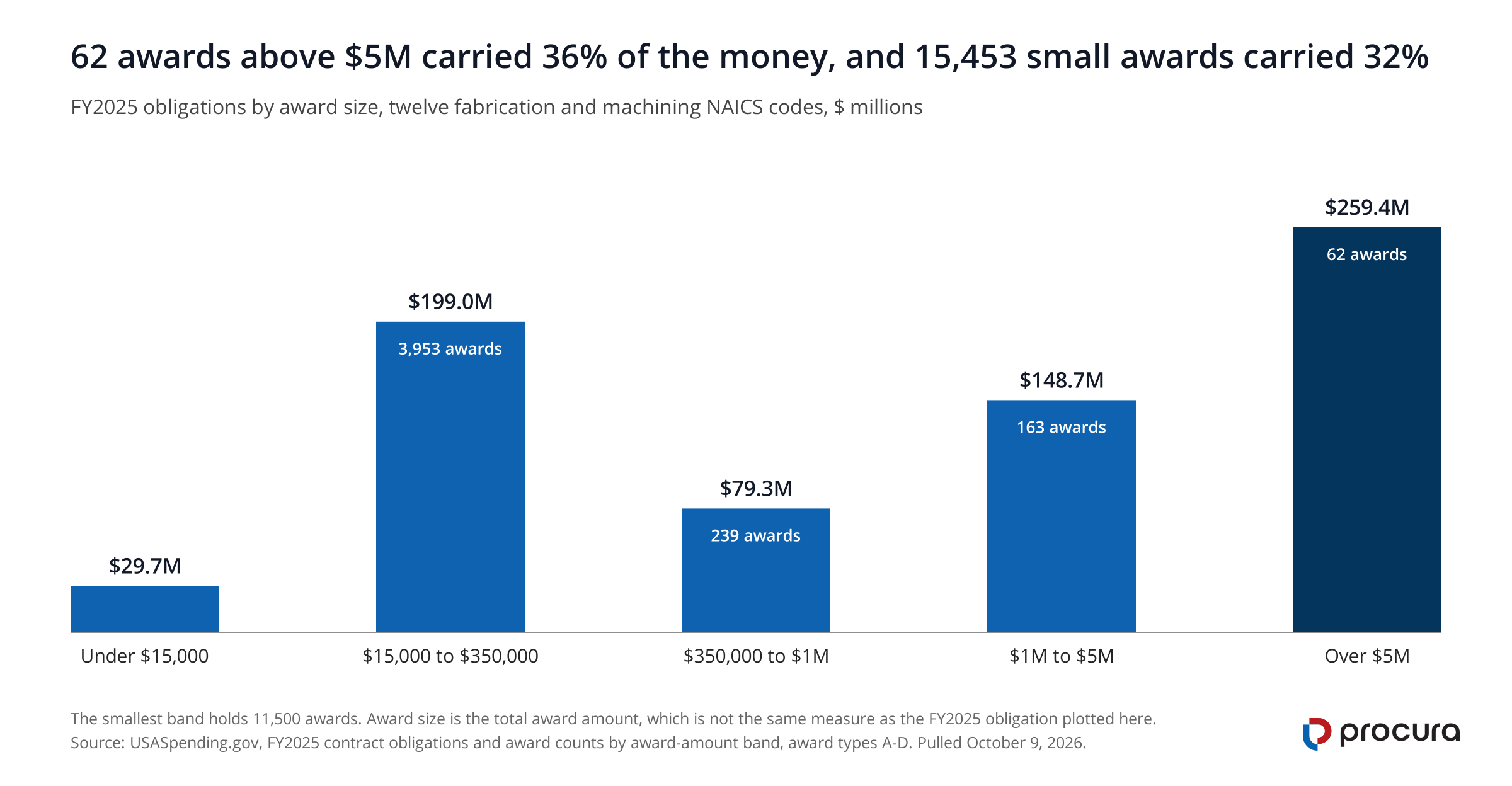 Column chart of FY2025 obligations by award size in the fabrication and machining codes: $29.7M under $15,000, $199.0M from $15,000 to $350,000, $79.3M to $1M, $148.7M to $5M, and $259.4M above $5M across only 62 awards.