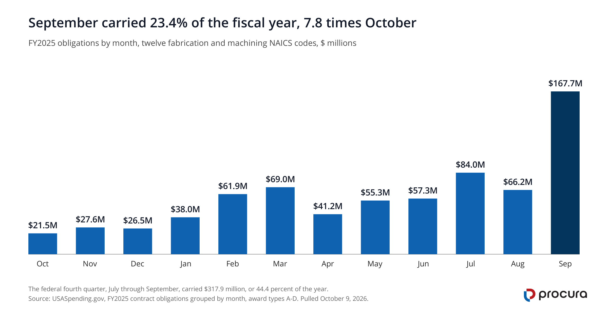 Column chart of FY2025 monthly obligations in the fabrication and machining codes. September reaches $167.7M, 23.4 percent of the year, against $21.5M in October, a 7.8-fold difference.