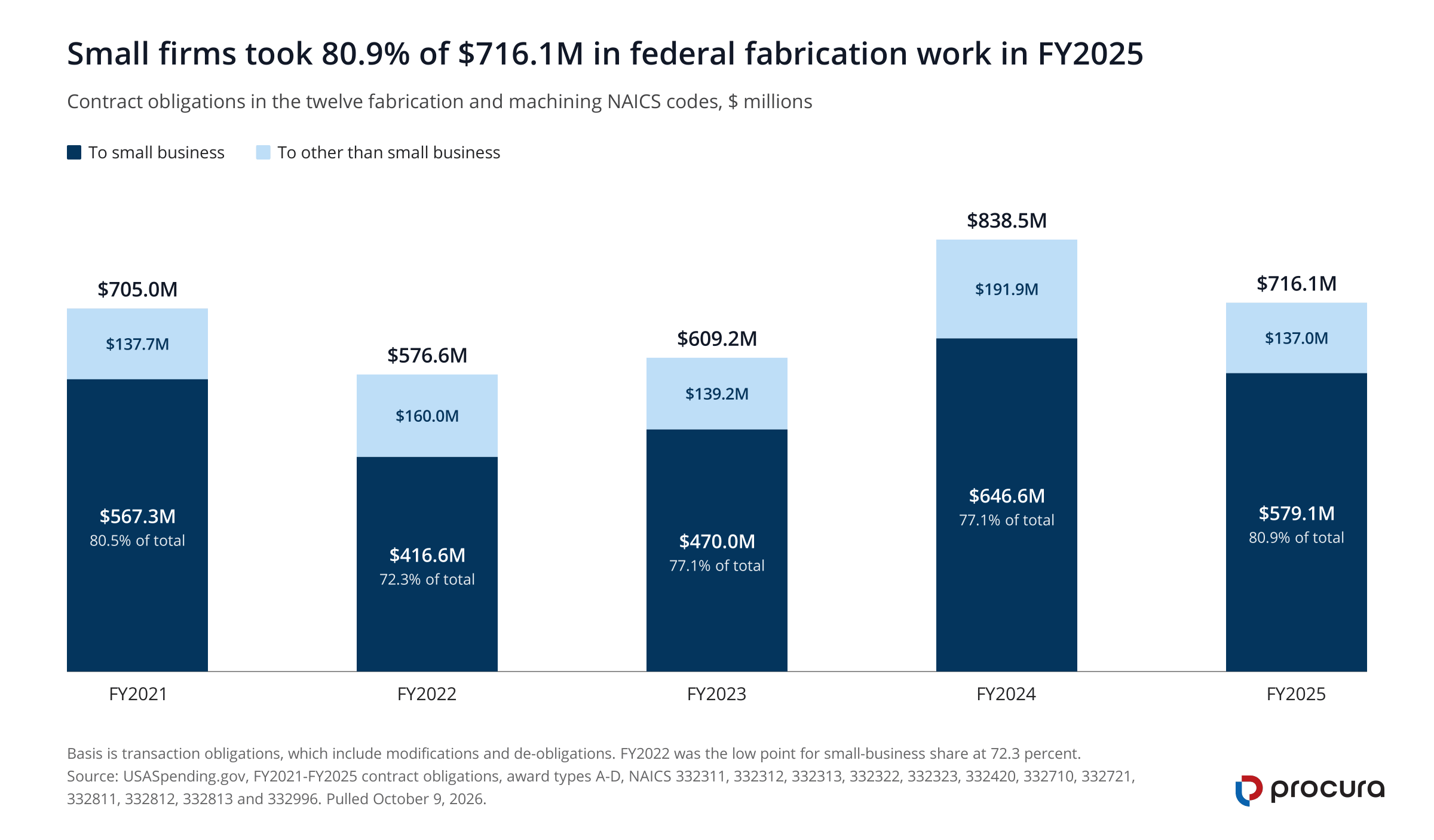 Stacked column chart of federal fabrication and machining obligations, FY2021 to FY2025. Totals run $705.0M, $576.6M, $609.2M, $838.5M and $716.1M. The small-business share rises from 80.5% to 80.9% with a dip to 72.3% in FY2022.