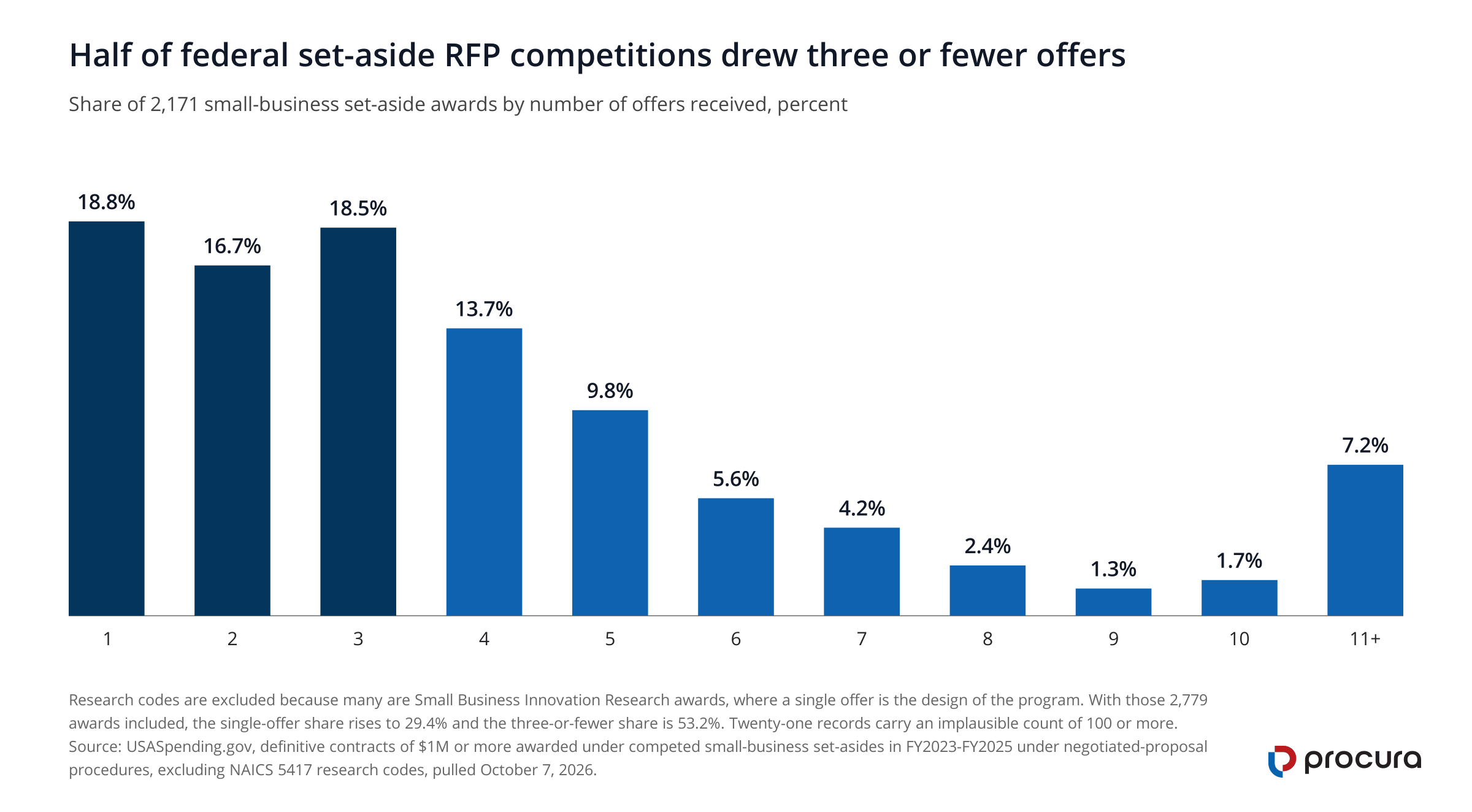 Column chart of offers received on 2,171 federal small-business set-aside awards from FY2023 to FY2025: 18.8% drew one offer, 16.7% two, 18.5% three, 13.7% four, 9.8% five and 7.2% eleven or more. The first three columns total 54.1%.