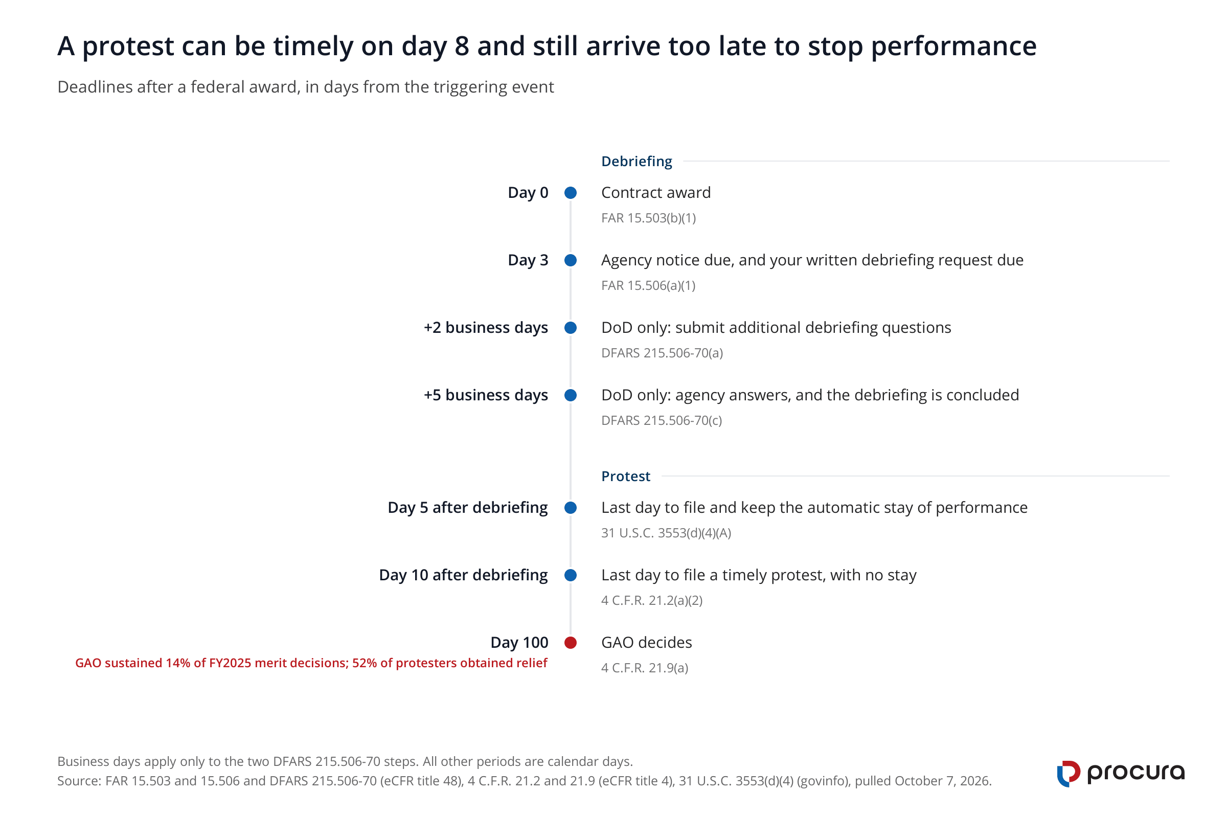 Timeline of the two clocks after a federal award: debriefing request due day 3, DoD questions within 2 business days and answers within 5, the stay window closing on the later of award plus 10 days or the offered debriefing date plus 5, a timely protest to day 10, and a GAO decision in 100 days.