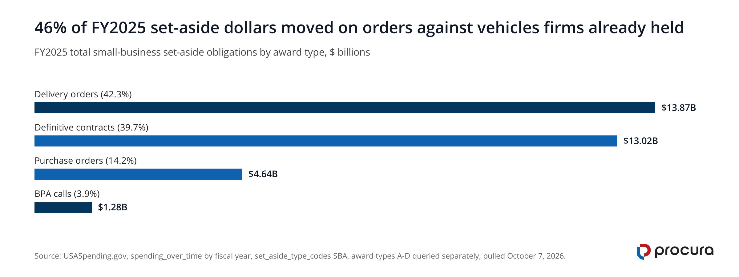 Horizontal bar chart of FY2025 federal small-business set-aside obligations by award type: delivery orders $13.87B, definitive contracts $13.02B, purchase orders $4.64B and BPA calls $1.28B, out of $32.81B in total.